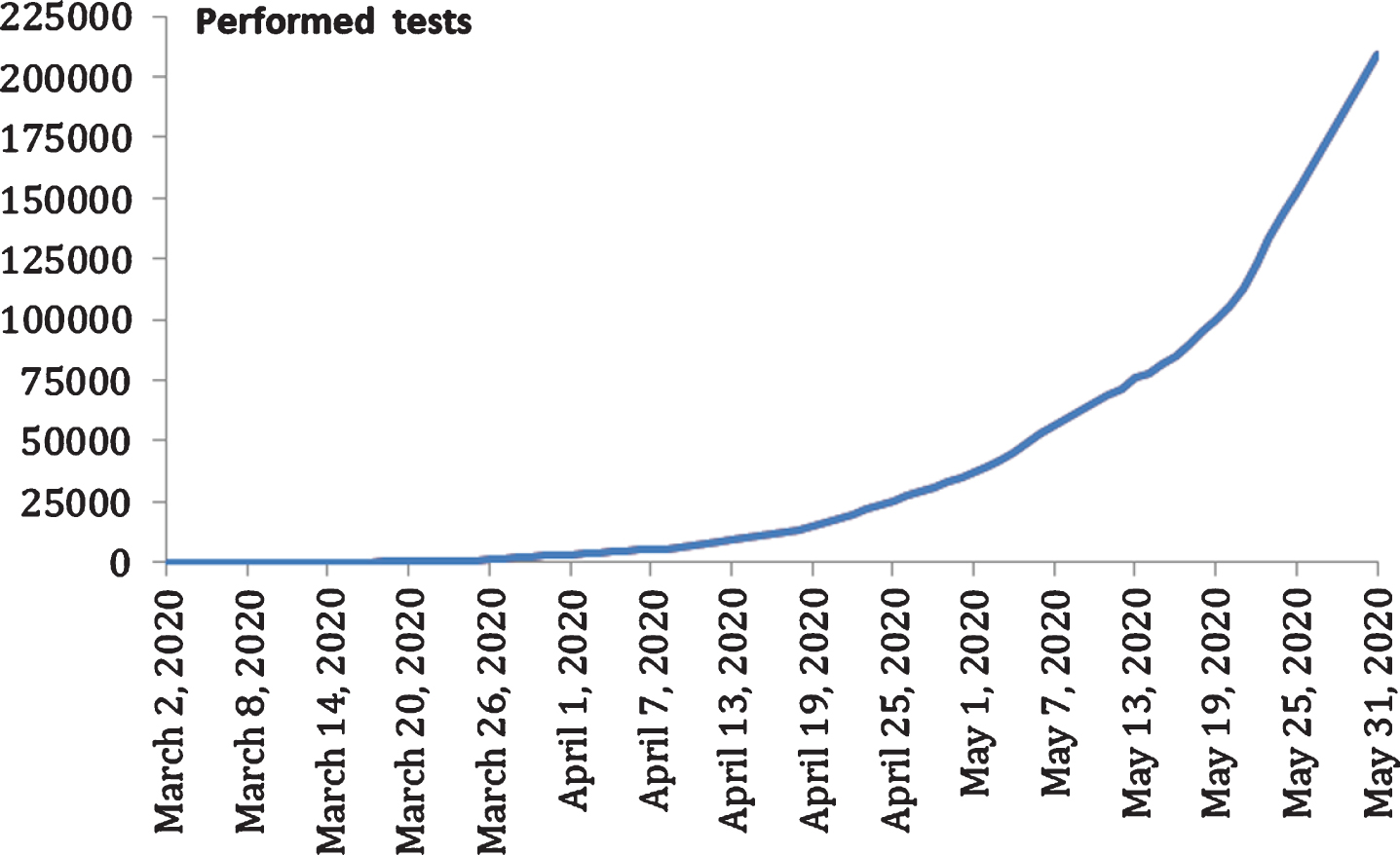 Evolution of number of performed tests of COVID-19 in Morocco.