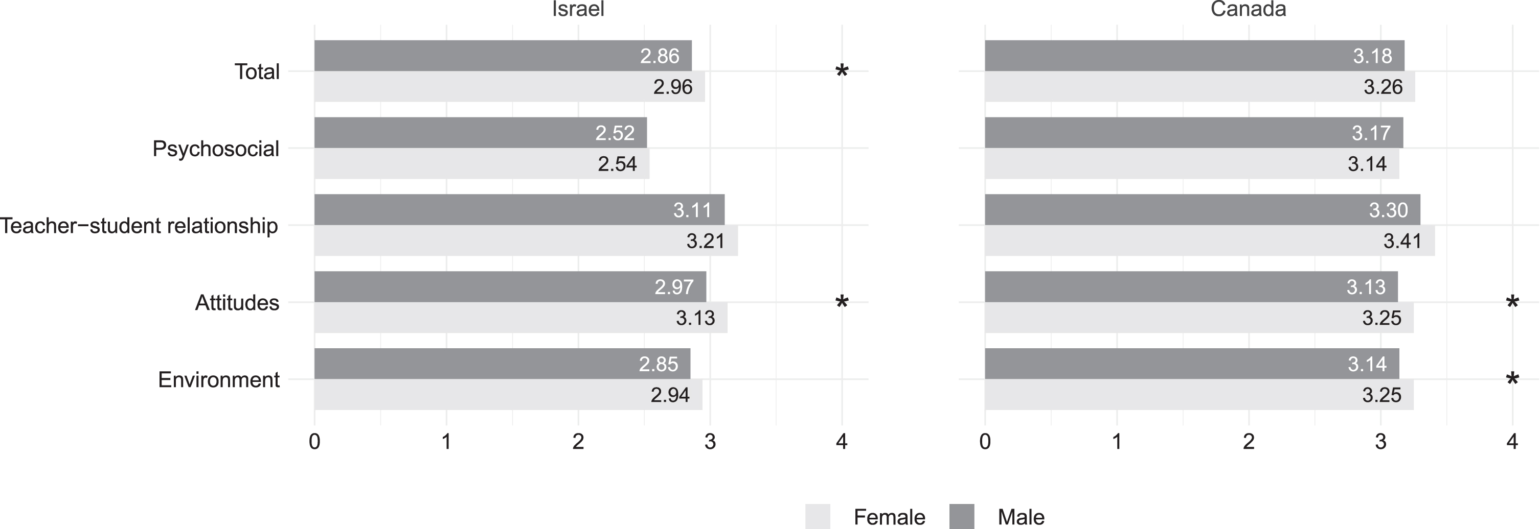 Gender differences in QoLS among Israeli and Canadian students.