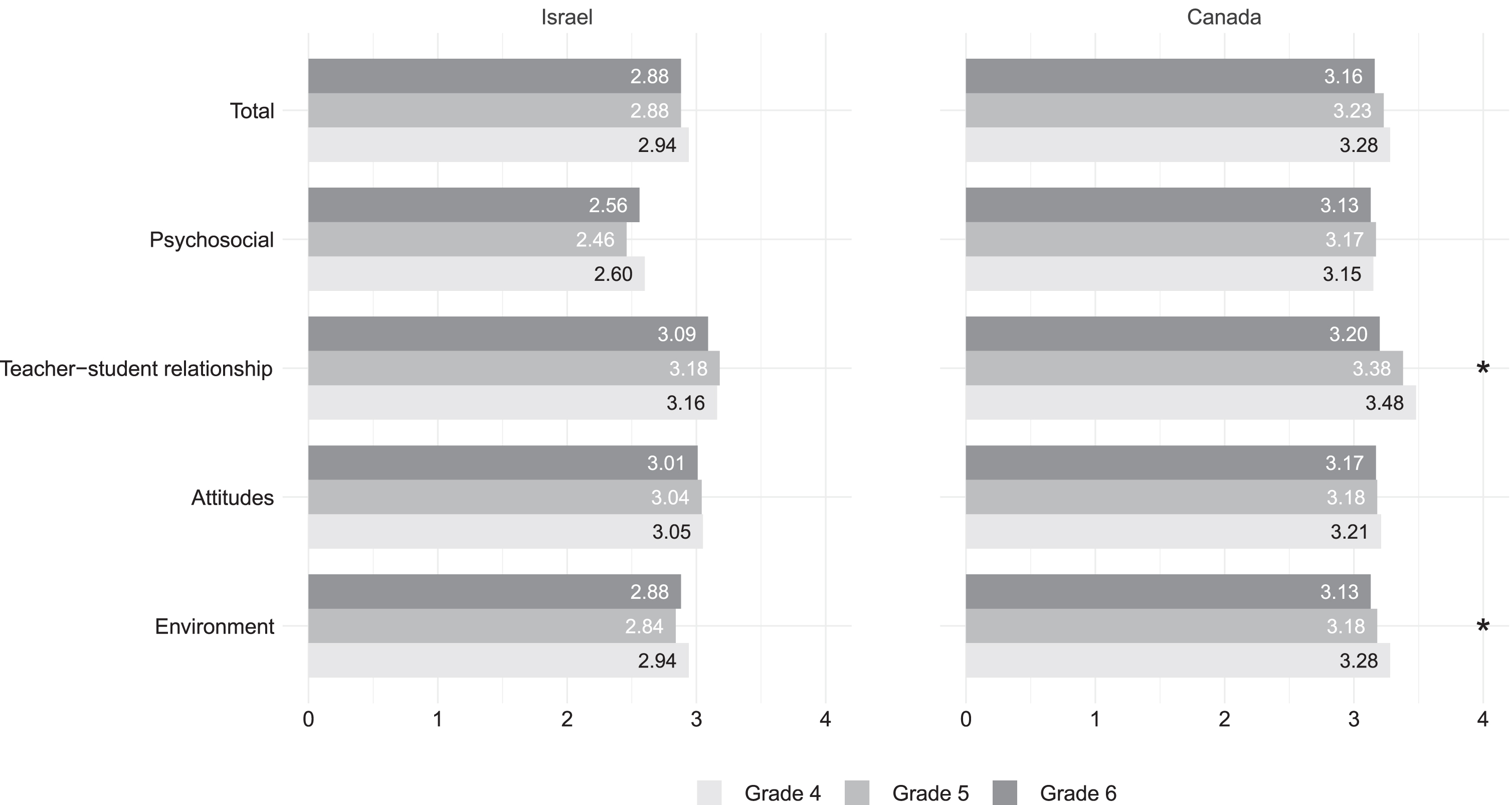 Grade differences in QoLS among Israeli and Canadian students.
