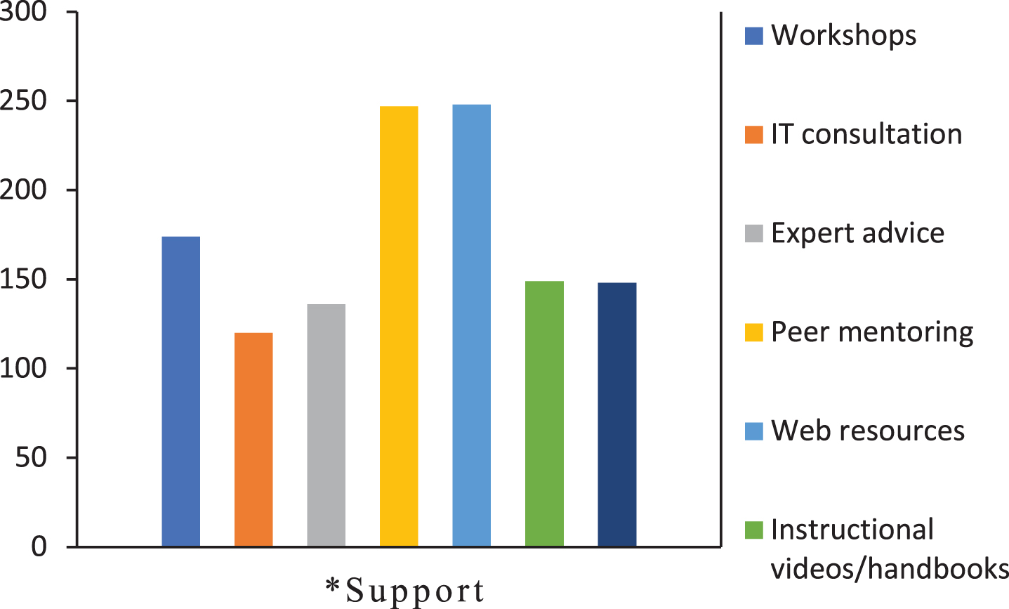 Distribution of the preferred means of support for online teaching. *Which type of support helped you while preparing to teach online during pandemic, IT: Information Technology.