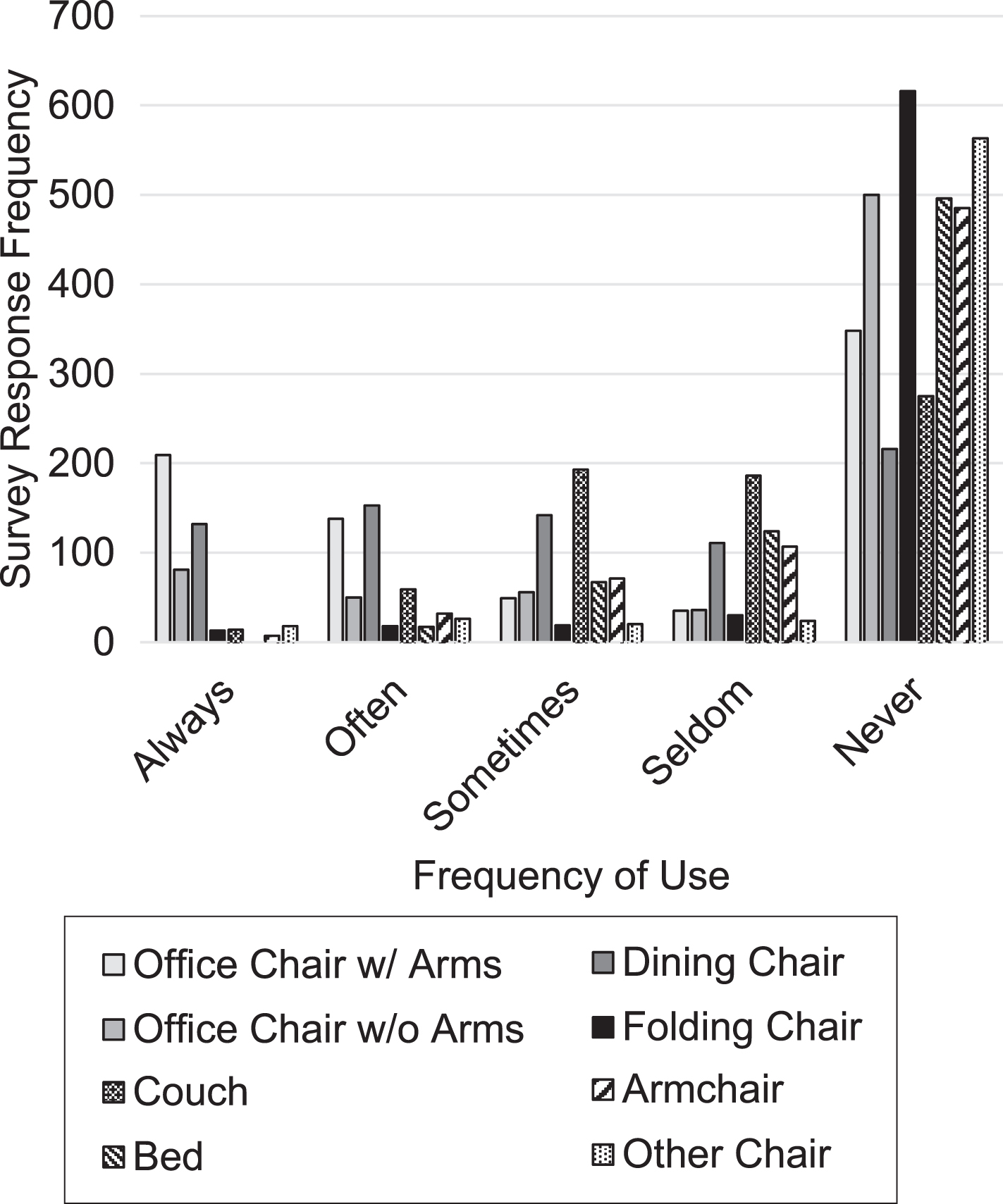 Frequency of use for each chair type.