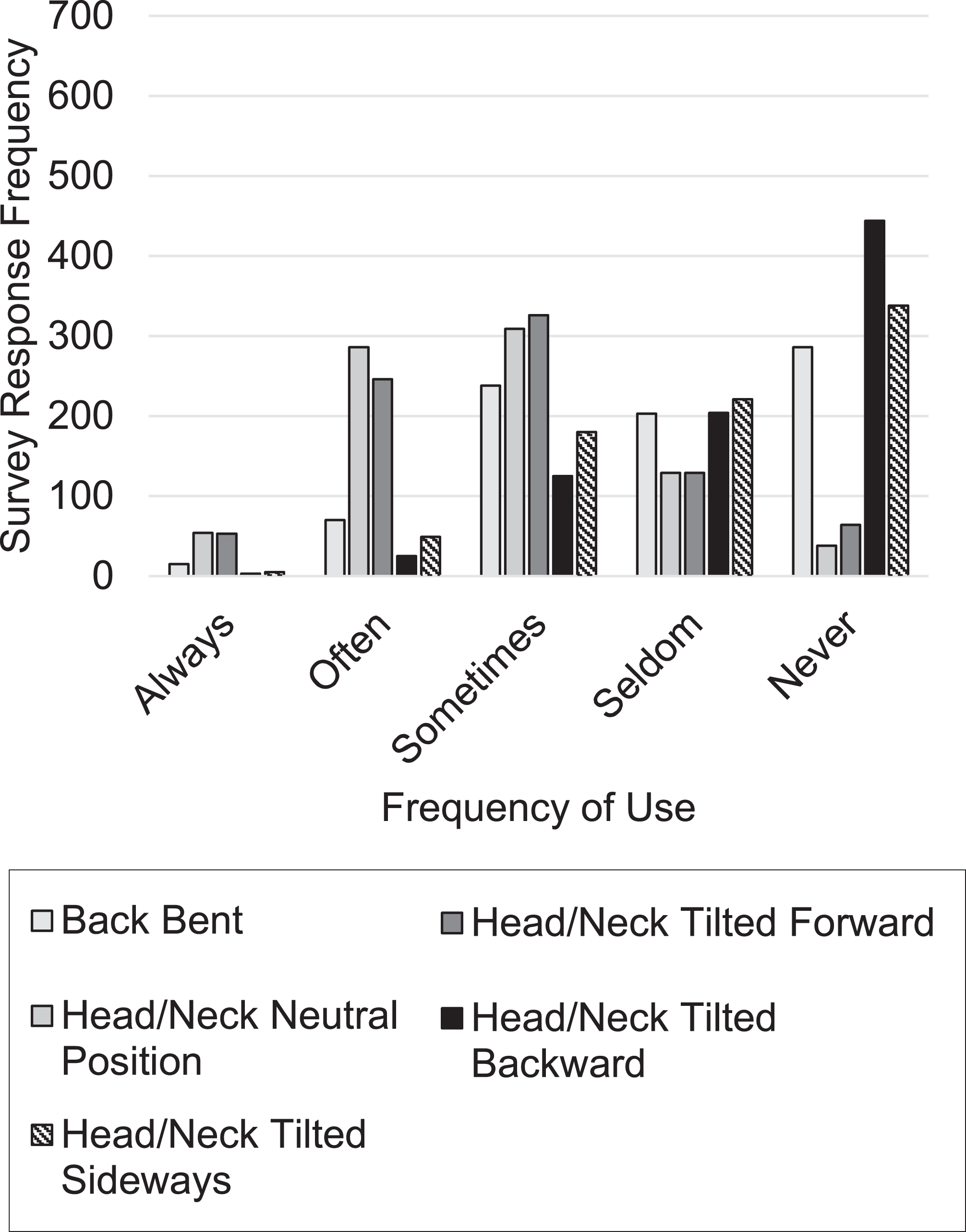 Frequency of time spent in a poor body posture for back and head/neck.