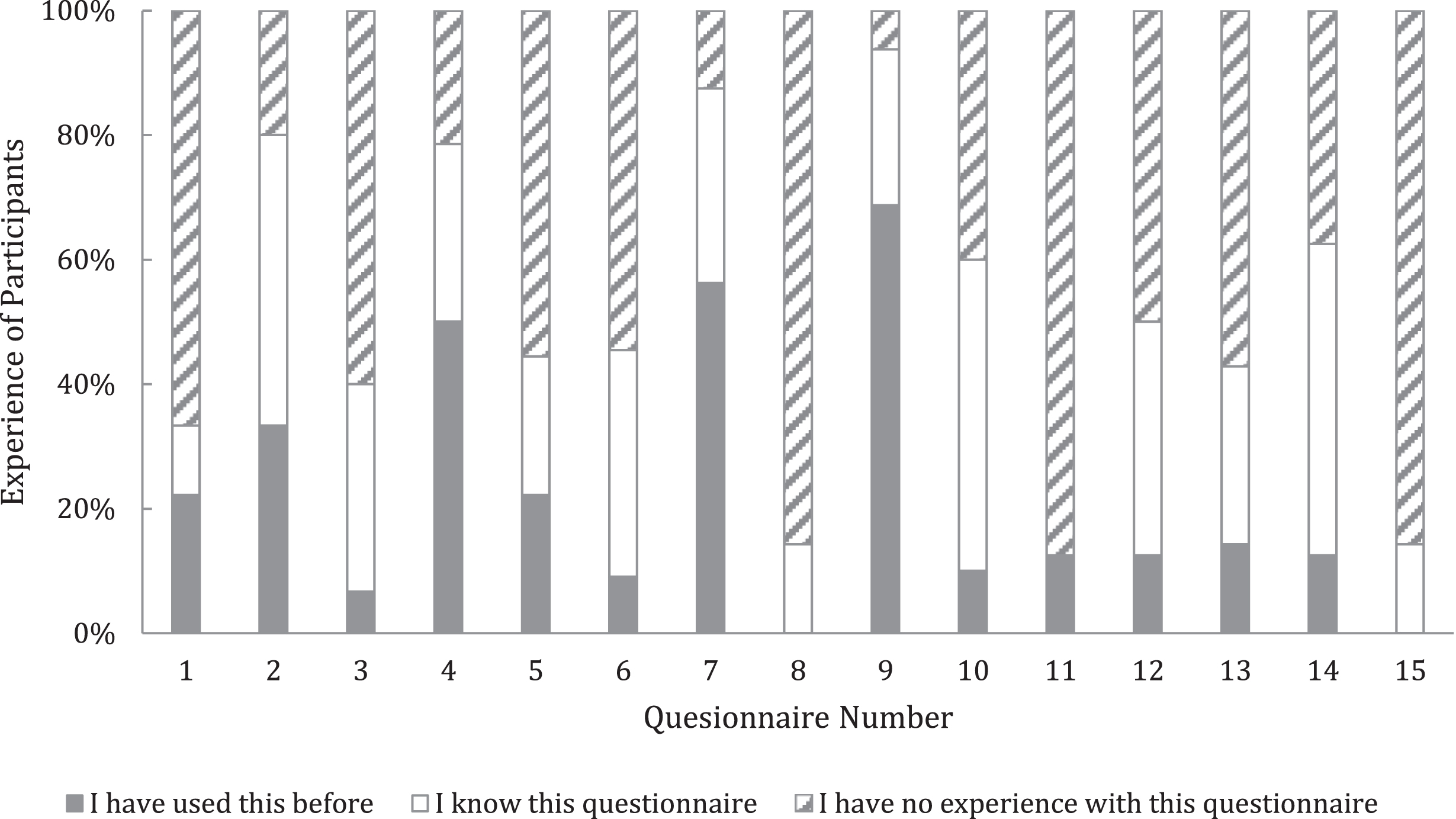 Experience of participants in using the questionnaires.