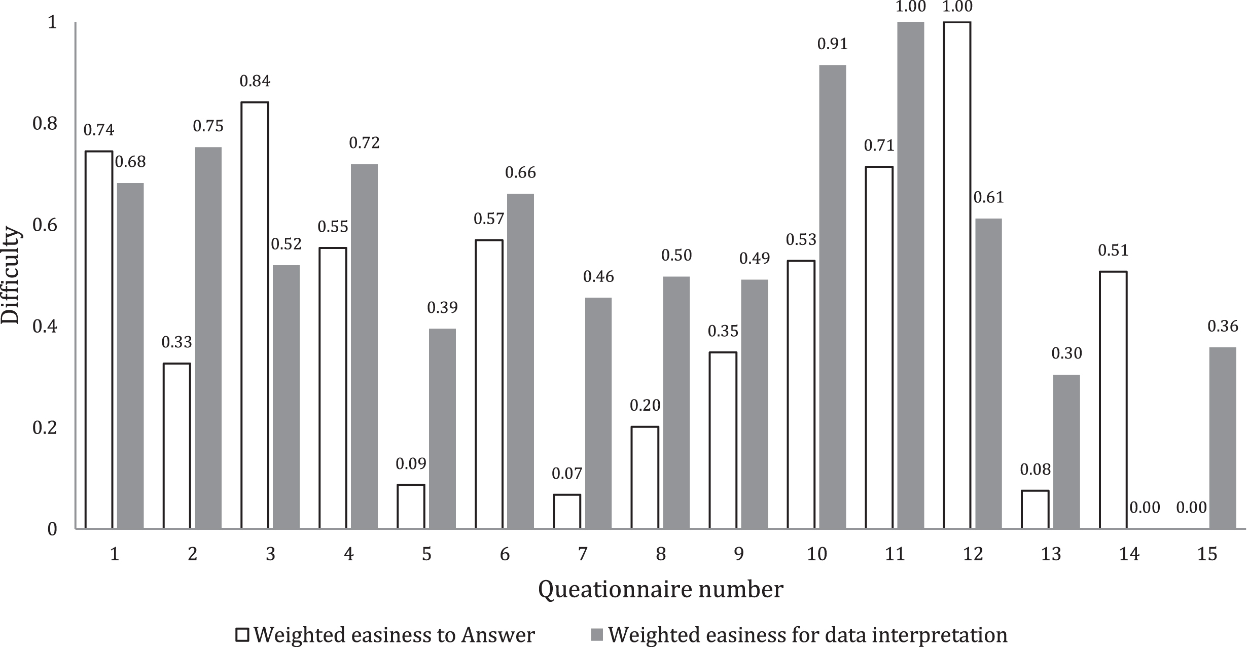 Individual evaluation of questionnaires regarding easiness of answer and easiness of interpretation.