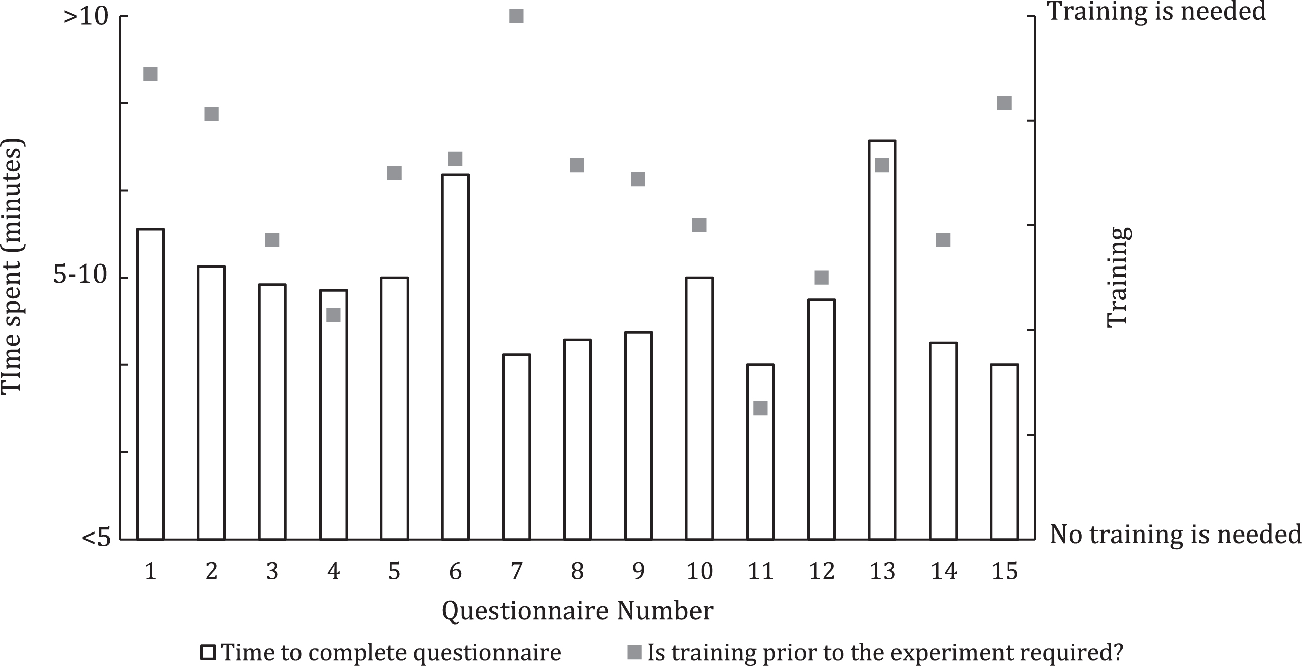 Individual evaluation of questionnaires regarding needed time and training.