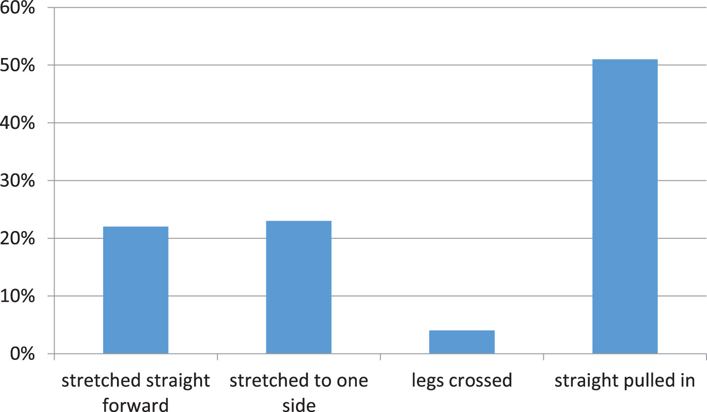 Percentage of participants observed per leg posture.