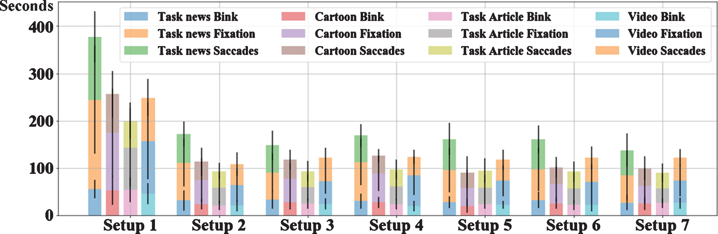 The mean blink, fixation and saccades durations of 7 setups. In each setup, four diffrent tasks were presented. For each task, the durations of the blink, the fixation and the saccades were stacked.