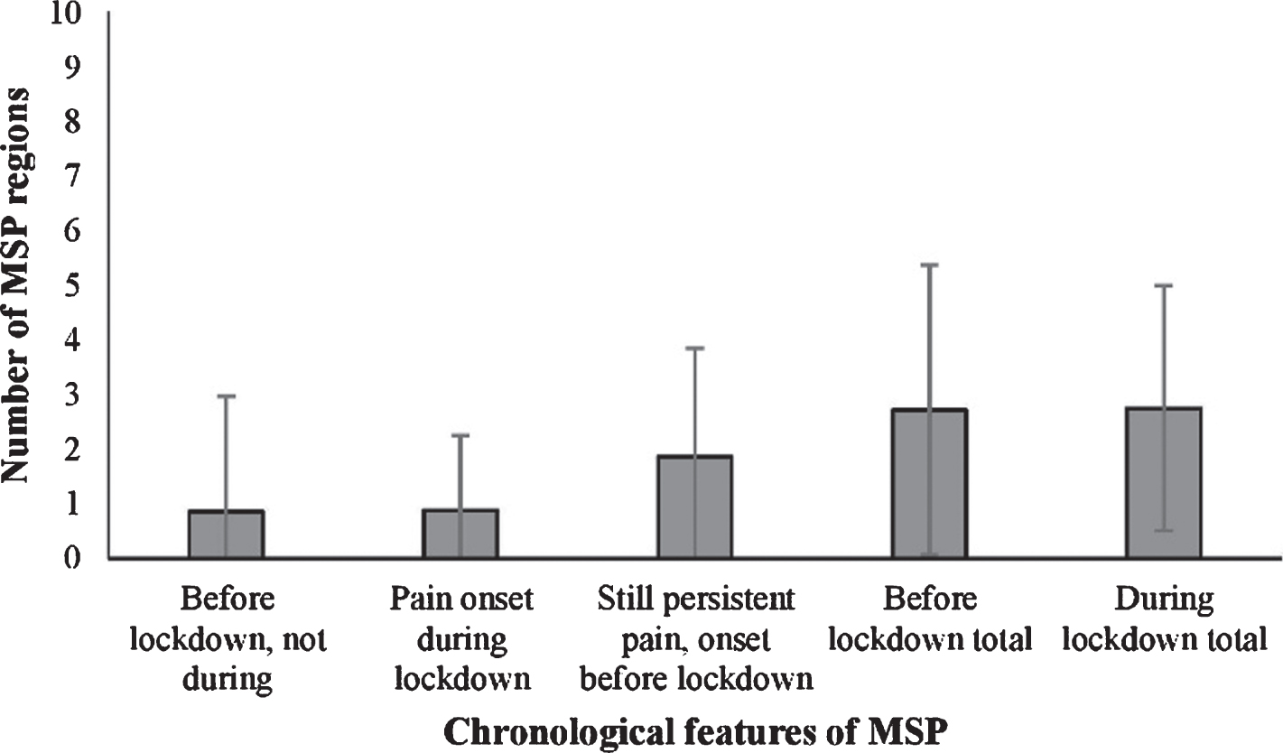 The mean number of body areas with musculoskeletal pain with different chronological features in office workers. (n = 161). Legend: MSP- musculoskeletal pain.
