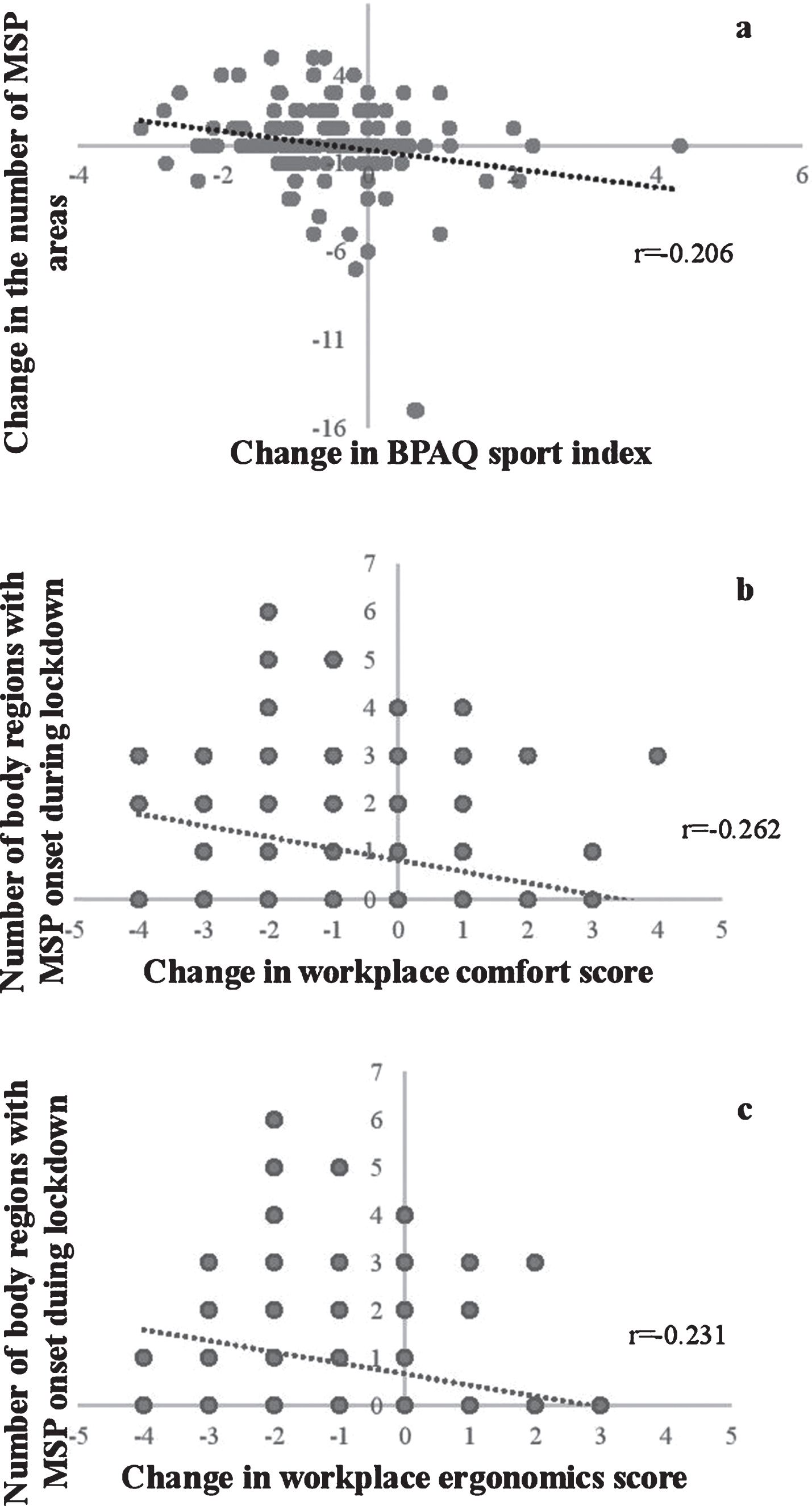 Correlations between the change in self-reported sport-related physical activity and the change in the number of body regions with musculoskeletal pain, between the change in workplace comfort and ergonomics scores and musculoskeletal pain onset during the lockdown. (n = 161). Legend: MSP –musculoskeletal pain. BPAQ –Baecke Physical Activity Questionnaire.