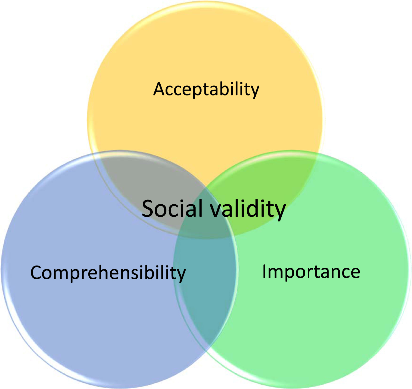 Dimensions of social validity.