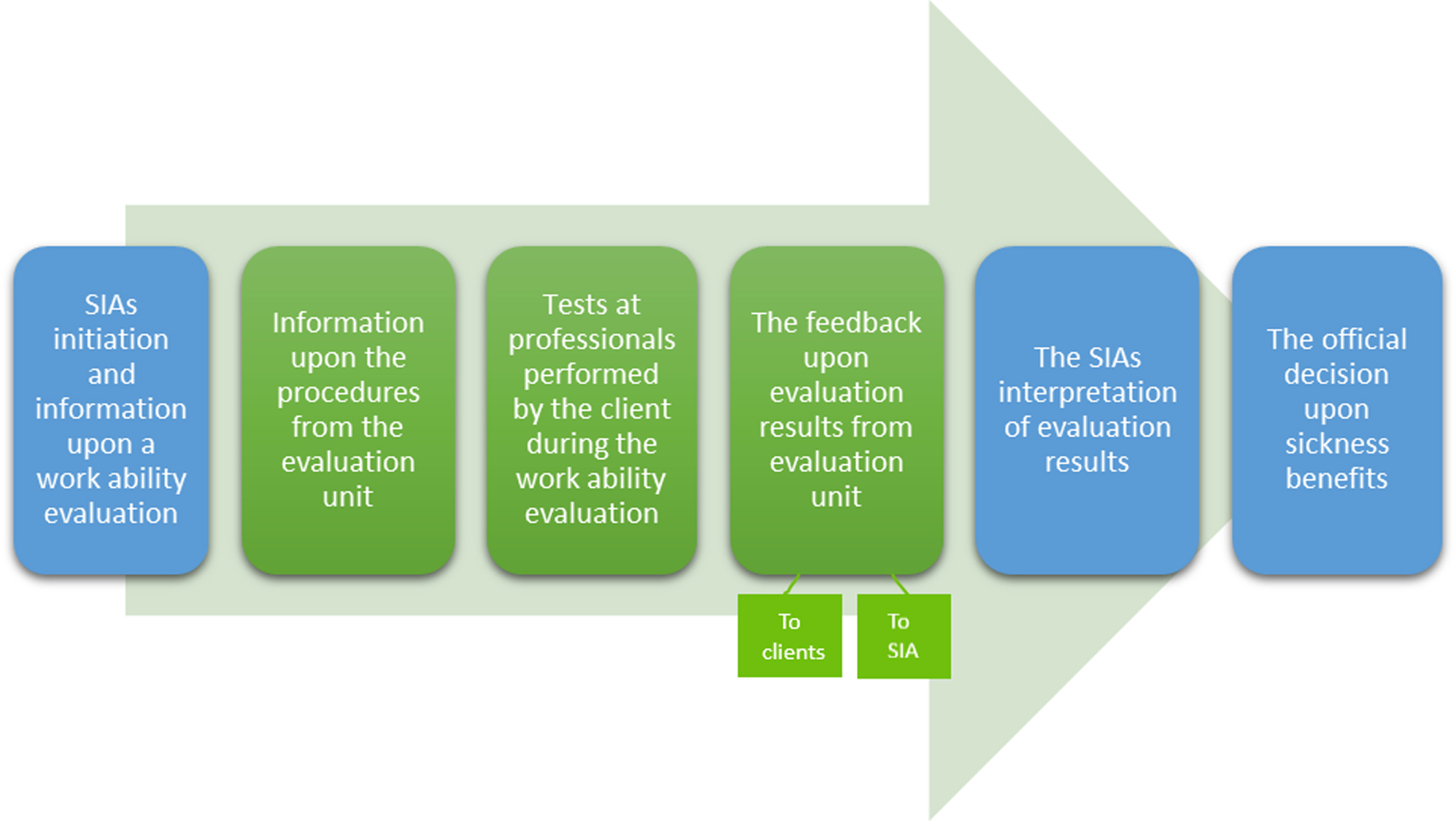The process of work ability evaluations and official decisions shared by the SIA (blue) and evaluation units (green).