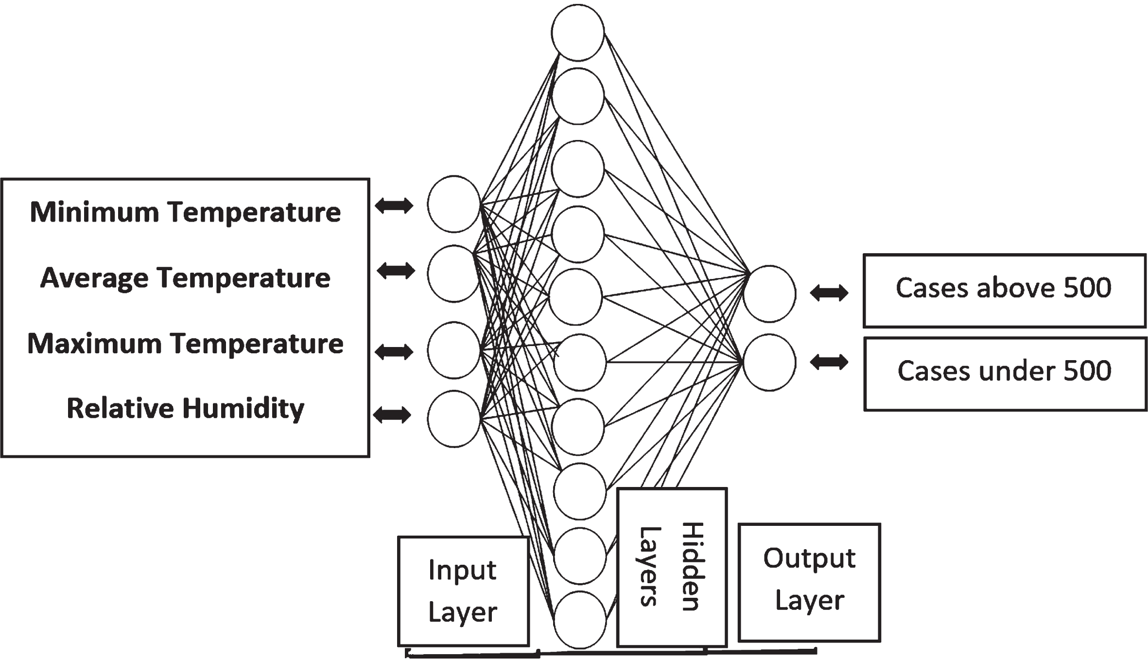 Neural network architecture with four input factors, ten neurons and two output categories.