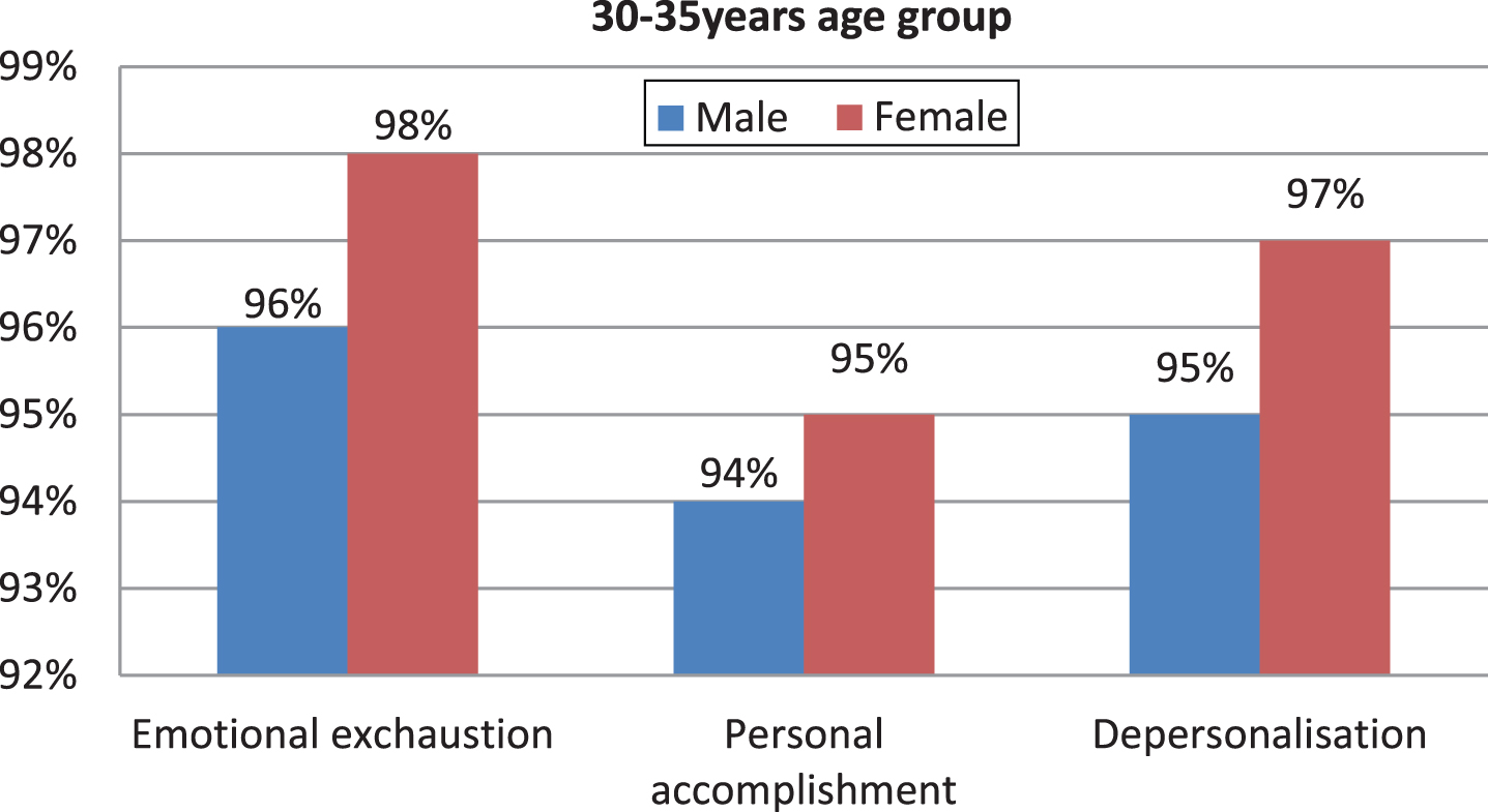 Burnout percentage of male and female participants in the 30–35 years of age category.