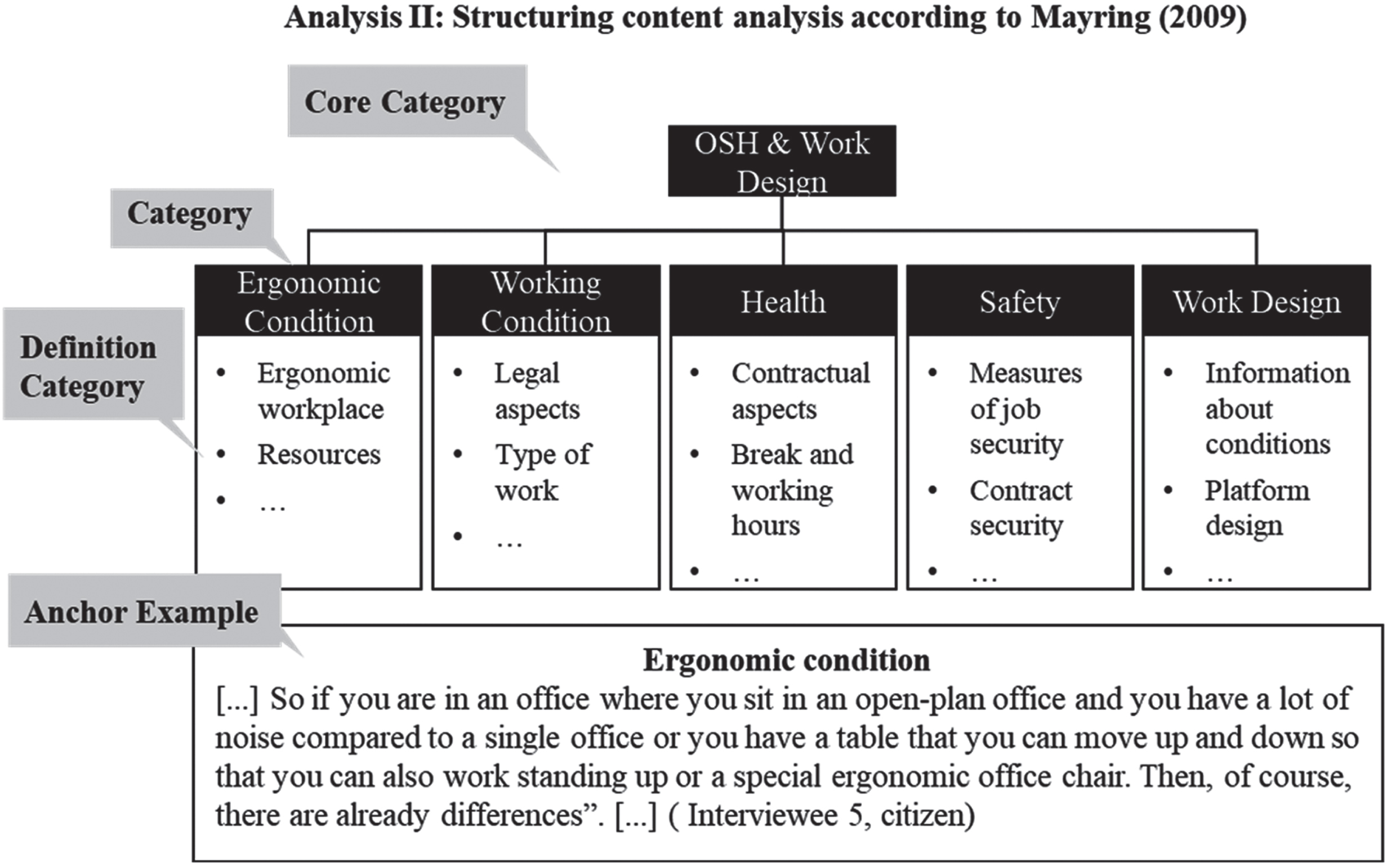 Example of structuring analysis.