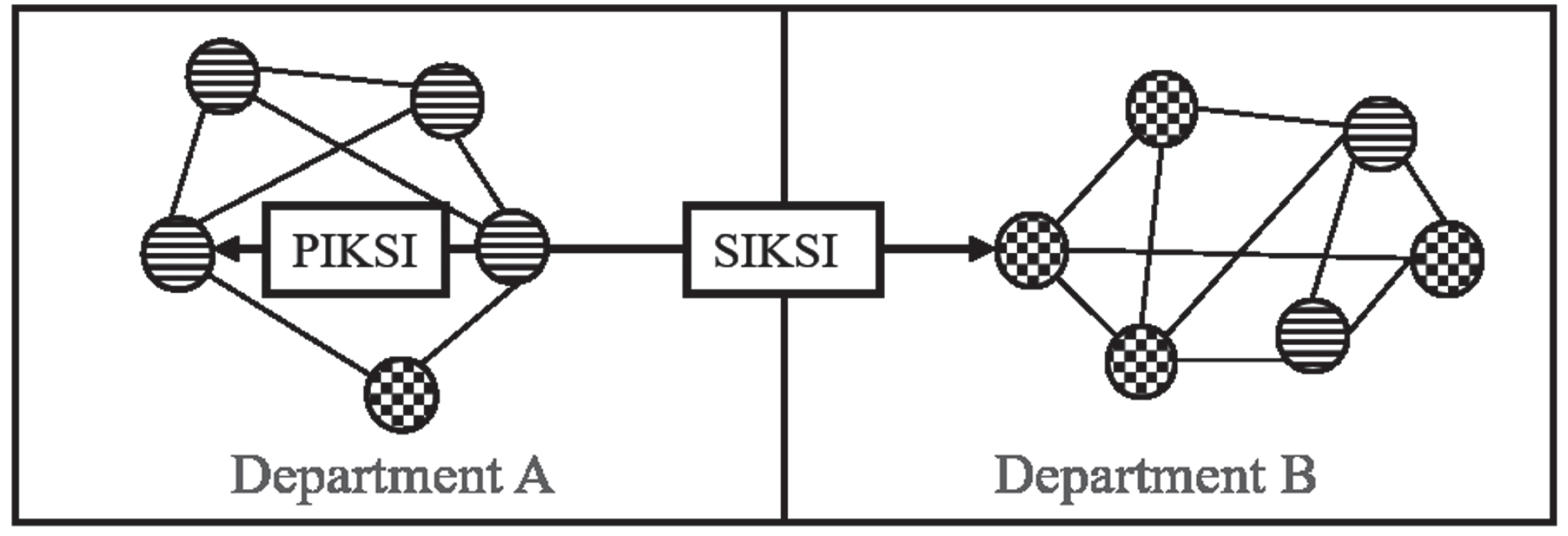 PIKSI typically connect individuals that are categorically, formally and socially similar (local search) while SIKSI connect individuals that are different in this respect (boundary spanning).
