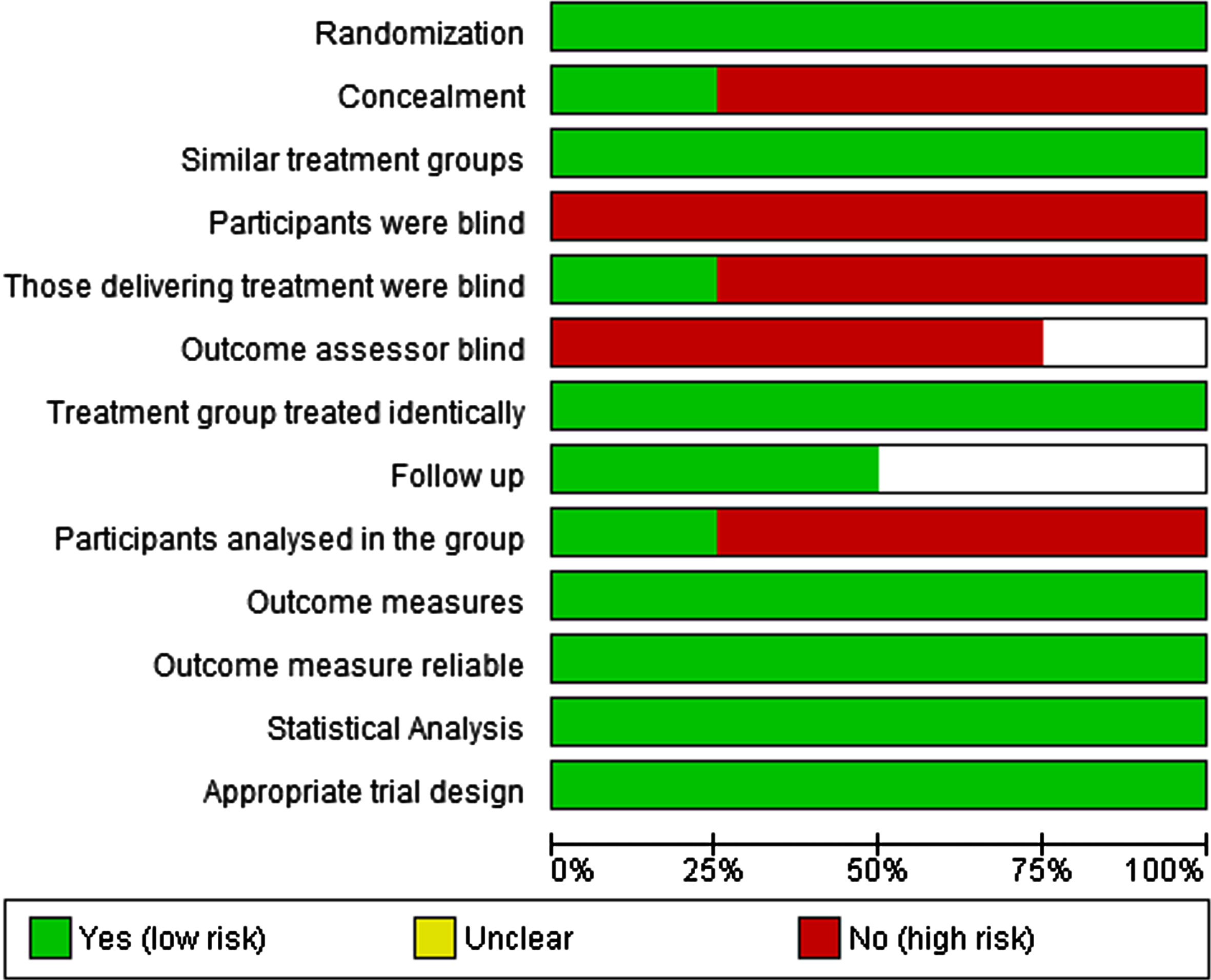 Risk of Bias Graph for Randomised Control Trials.