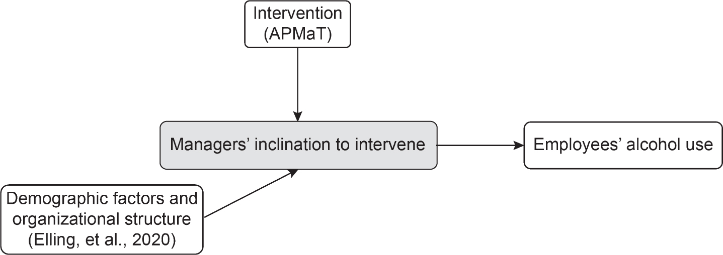 Mechanism of APMaT on managers’ inclination to initiate early alcohol intervention.