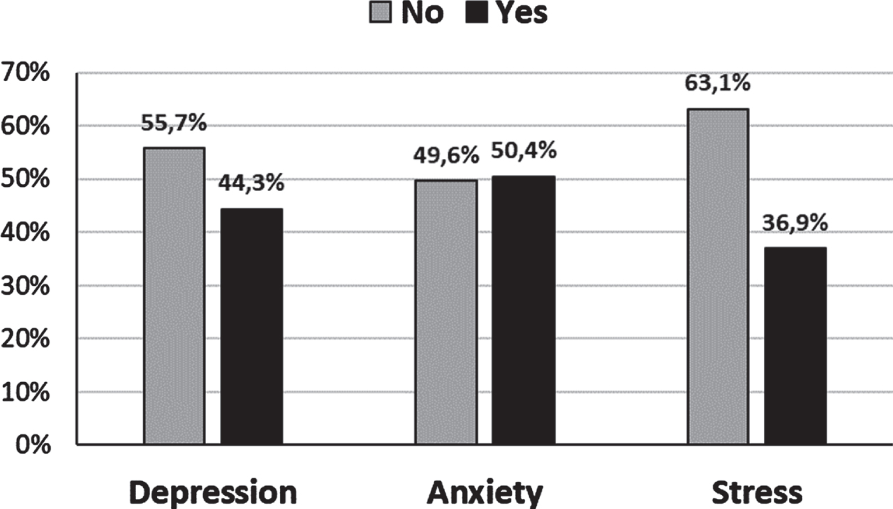 The prevalence of women with depression, anxiety and stress according to DAS-21 during the COVID-19 pandemic.