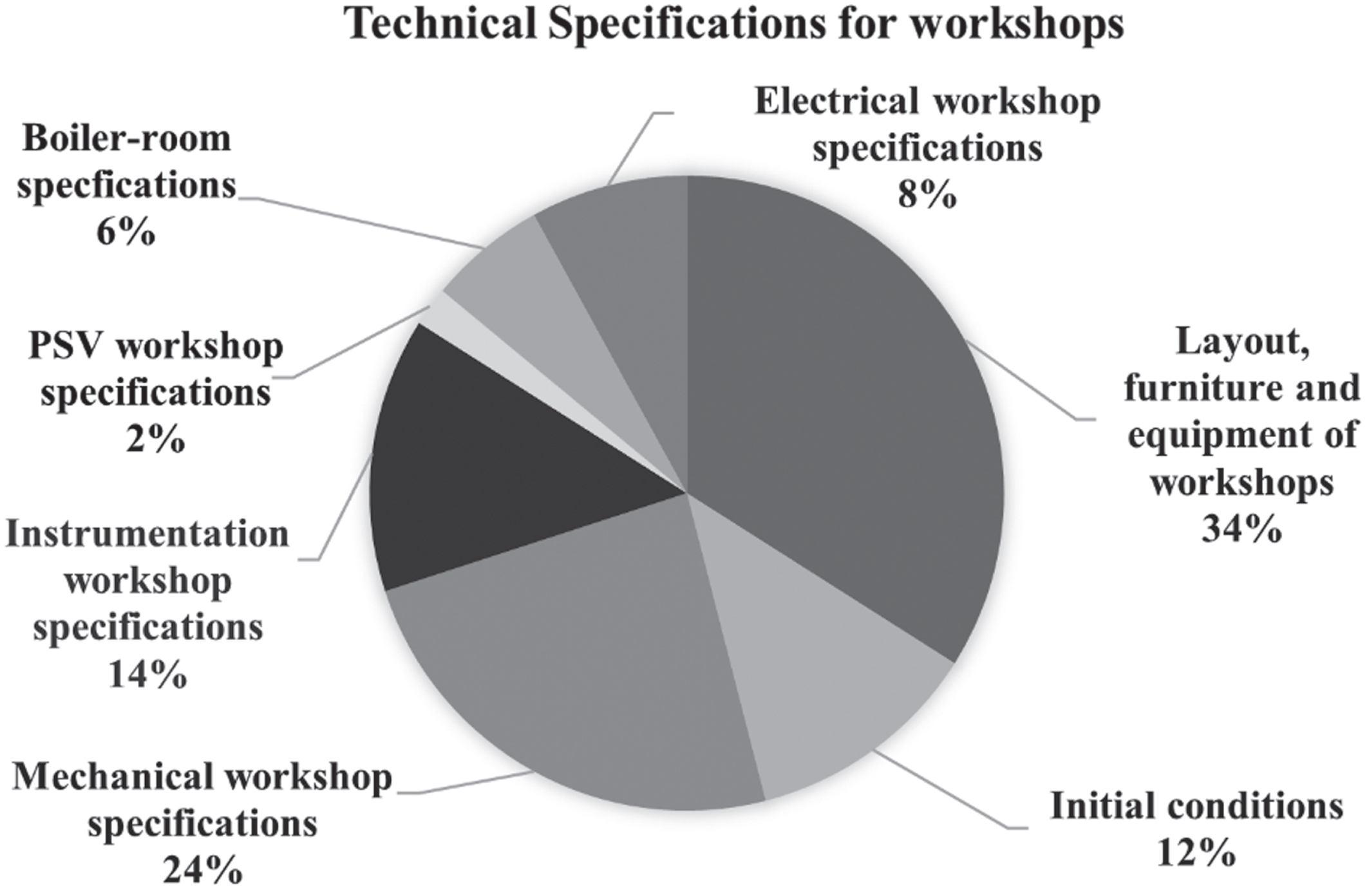 Type of technical specifications for workshops.