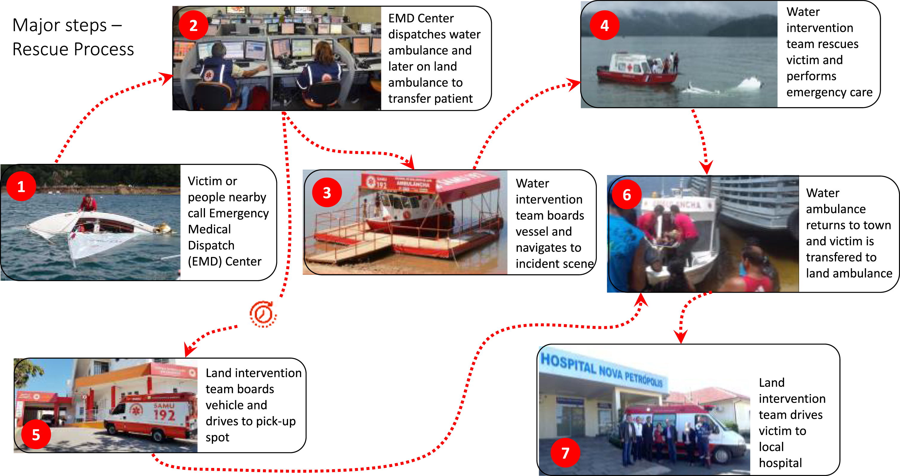 General SAMU rescue process for providing mobile emergency care to riverine and coastal populations.