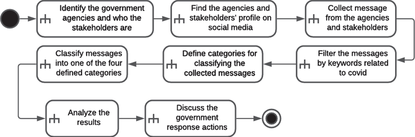 The methodology flow as a set of activities.