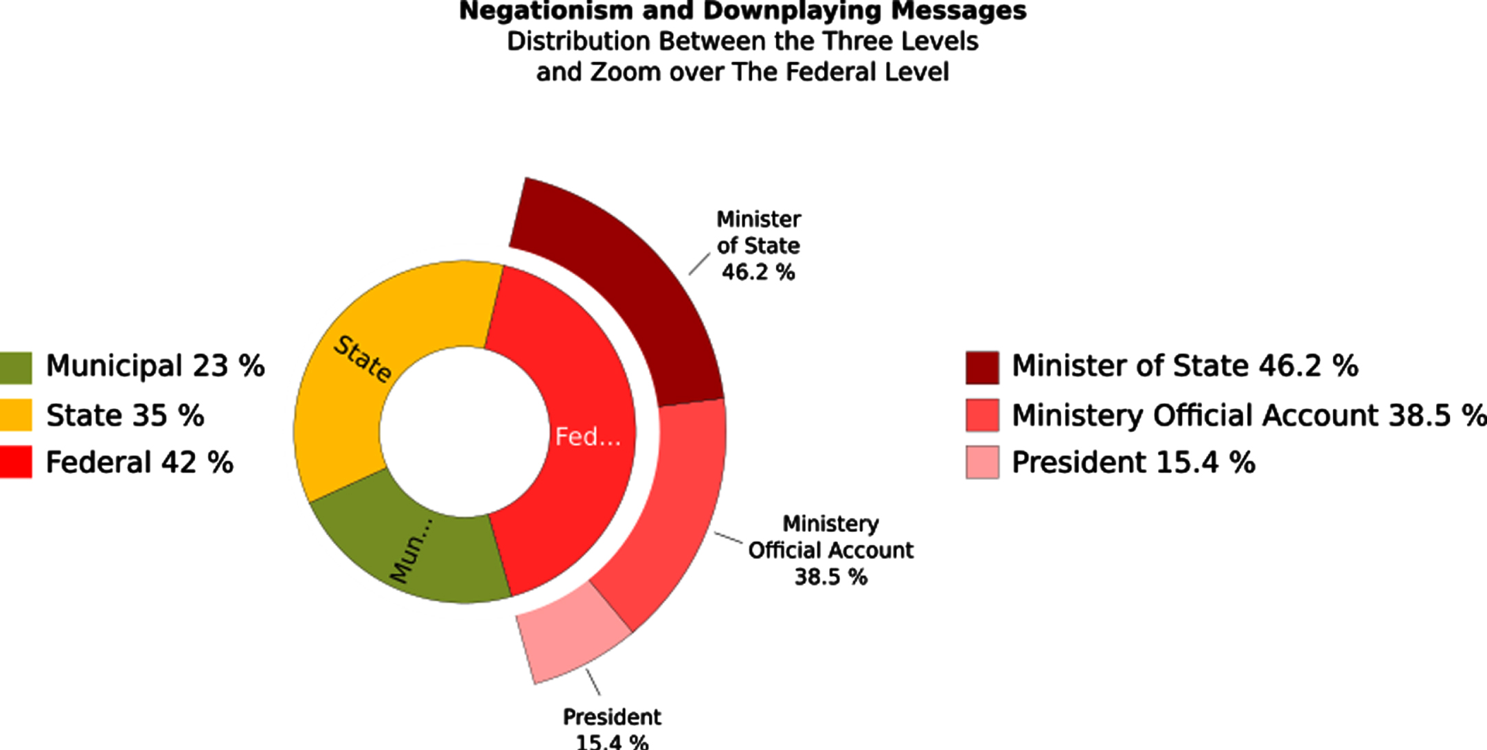 The distribution of scientific negationism and downplaying messages between the three government levels and zoom over the federal level.