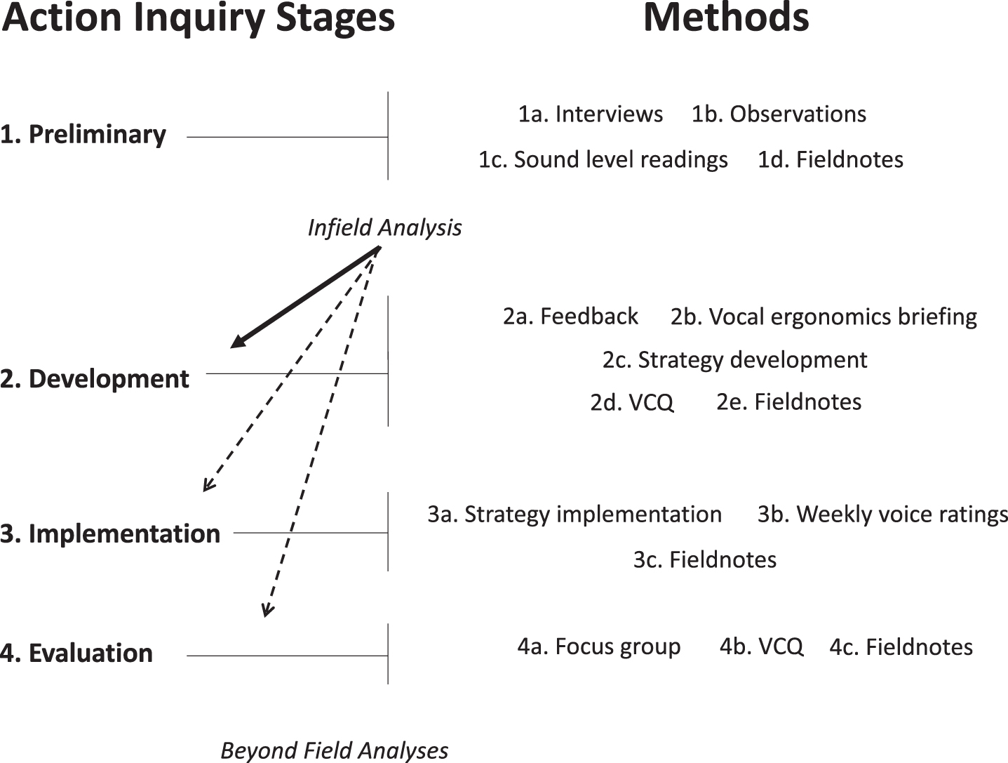 Stages of cooperative action inquiry. Solid, thick line indicates where infield analysis directly facilitated transition from the preliminary stage to development stage. Broken dash lines indicate where infield analysis informed meaning and decision making within and between stages. VCQ = Voice Capabilities Questionnaire [15, 95].