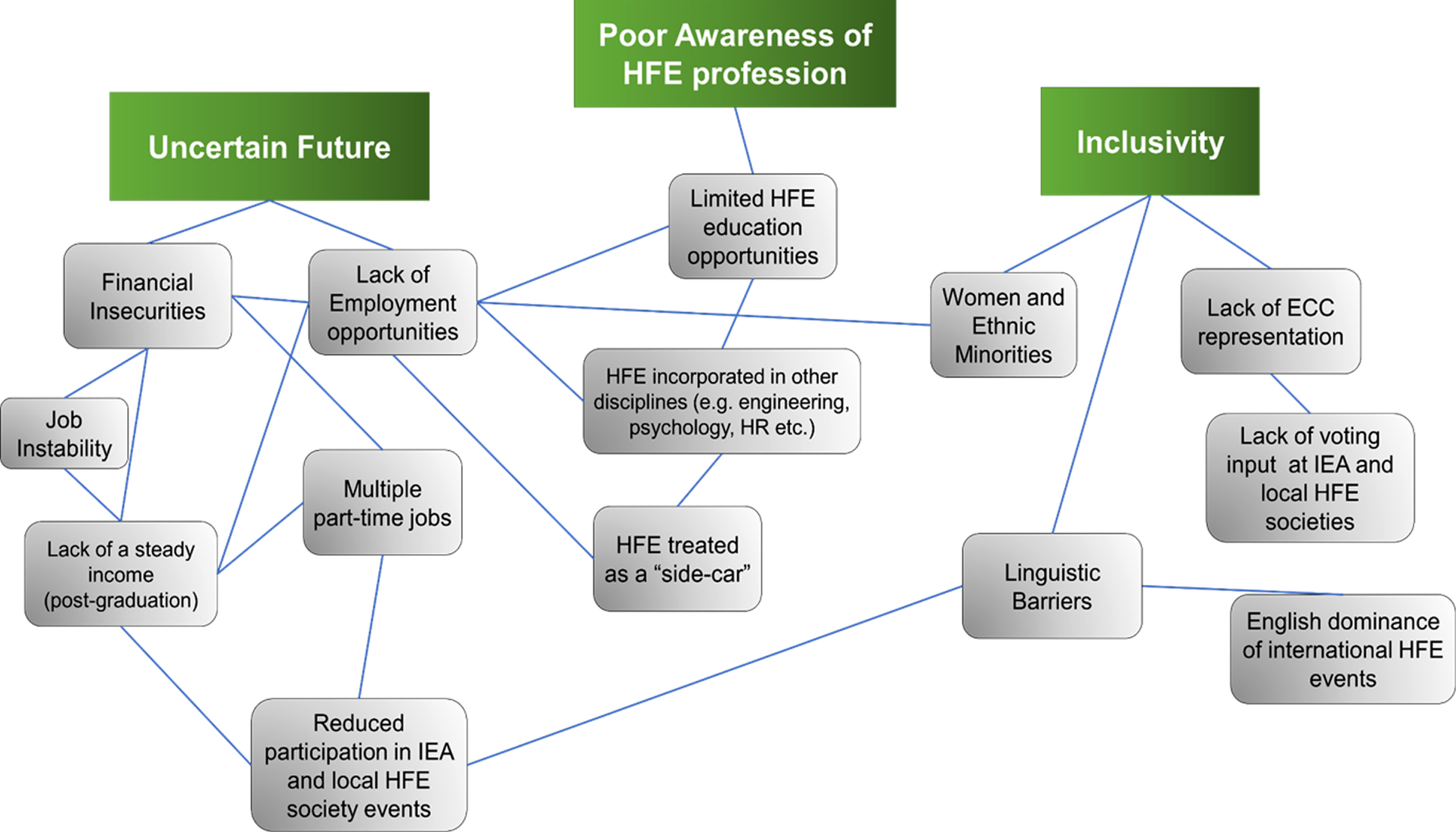 Illustrates the different themes and related subthemes (codes) of the barriers faced by ECC members in the world of HFE. Three emergent themes include: ‘uncertain future’ for the ECC, the challenges emanating from ‘poor awareness of the HFE profession’ and challenges around ‘inclusivity’.