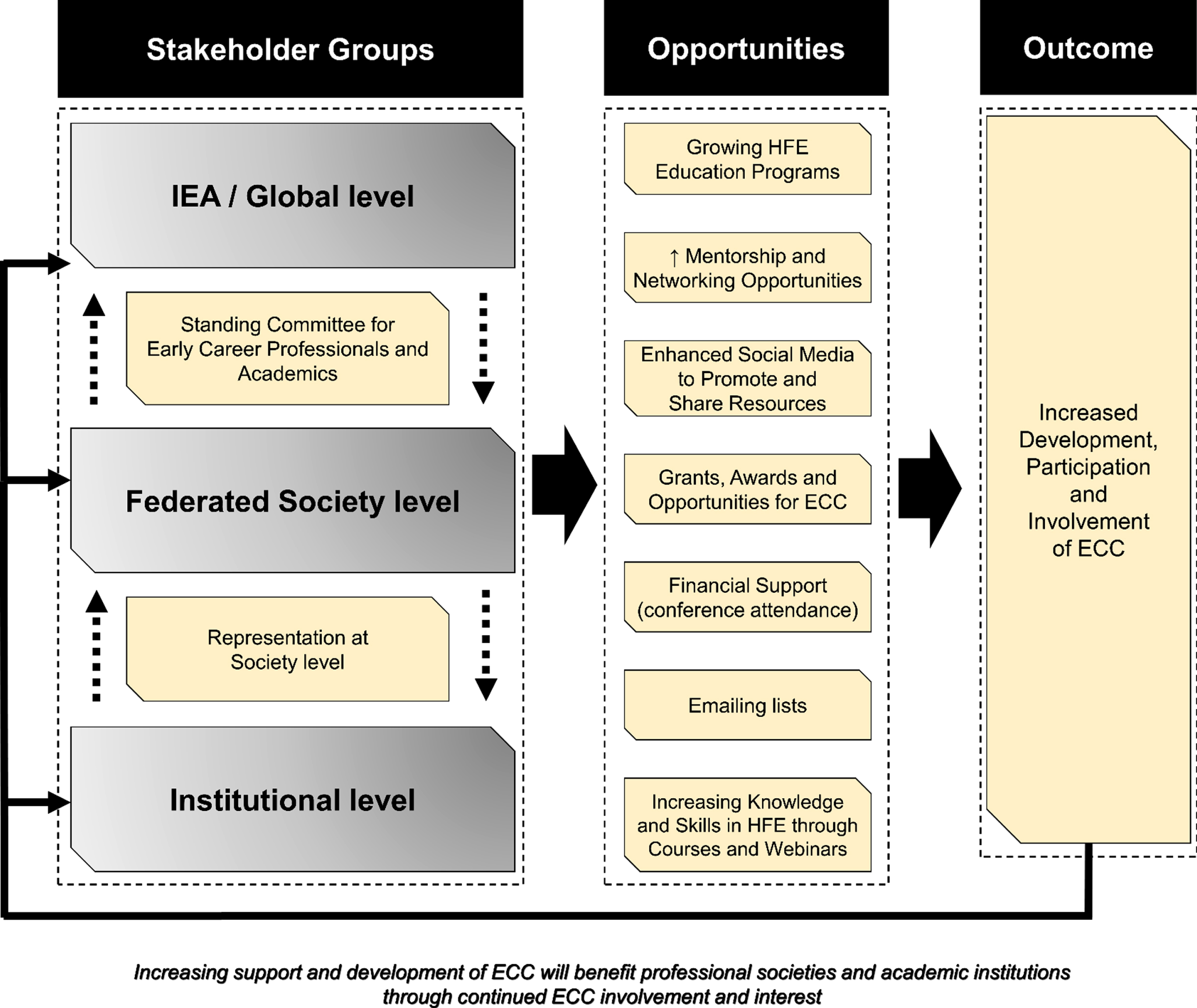 A framework of proposed opportunities aimed at developing and supporting the ECC to ensure continued development and involvement of the ECC at IEA, Federated Society levels and institutional level. Through representation by ECC members at IEA and Federated Society levels, accompanied by interactions across all levels (denoted by the dash arrows) appropriate opportunities specific or relevant to the context can be leveraged and developed into programs aimed at supporting ECC from a global, local and institutional level.