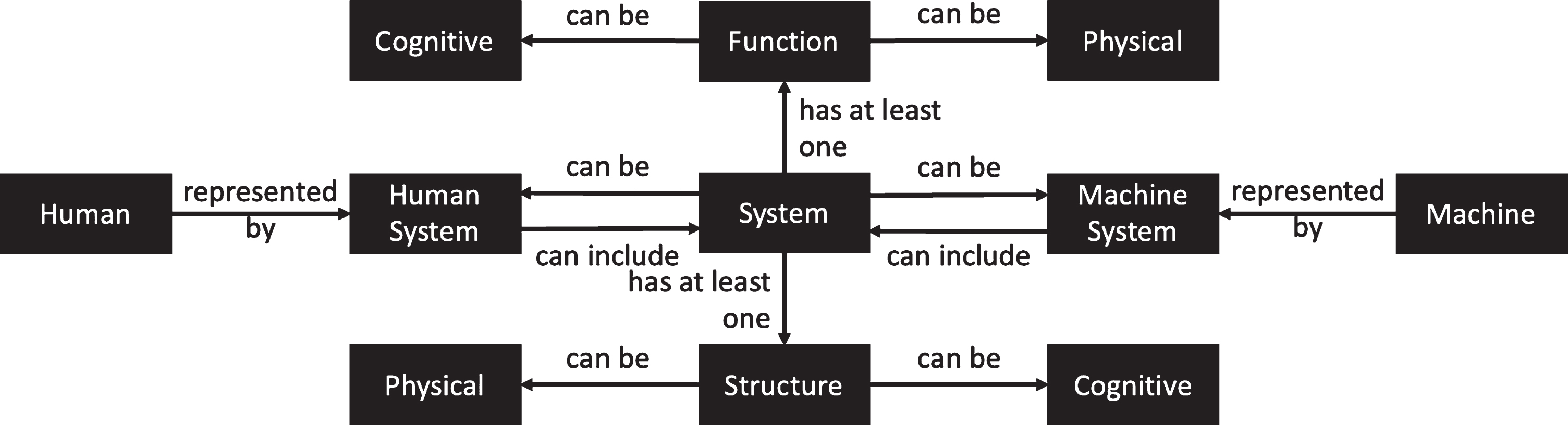A system as a representation.