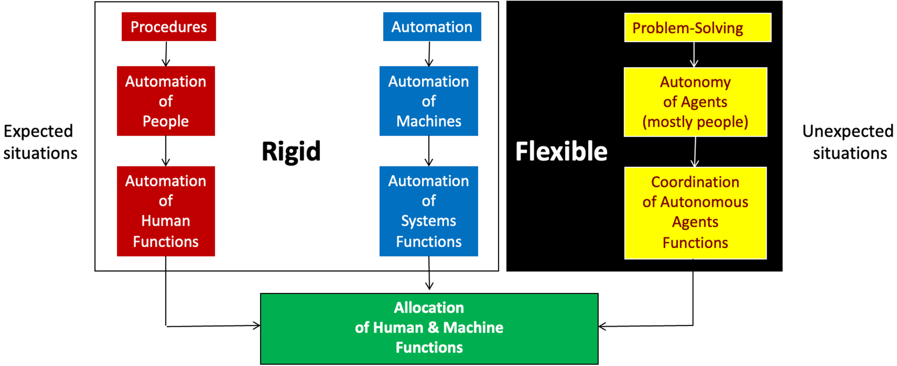 From rigid automation to flexible autonomy.