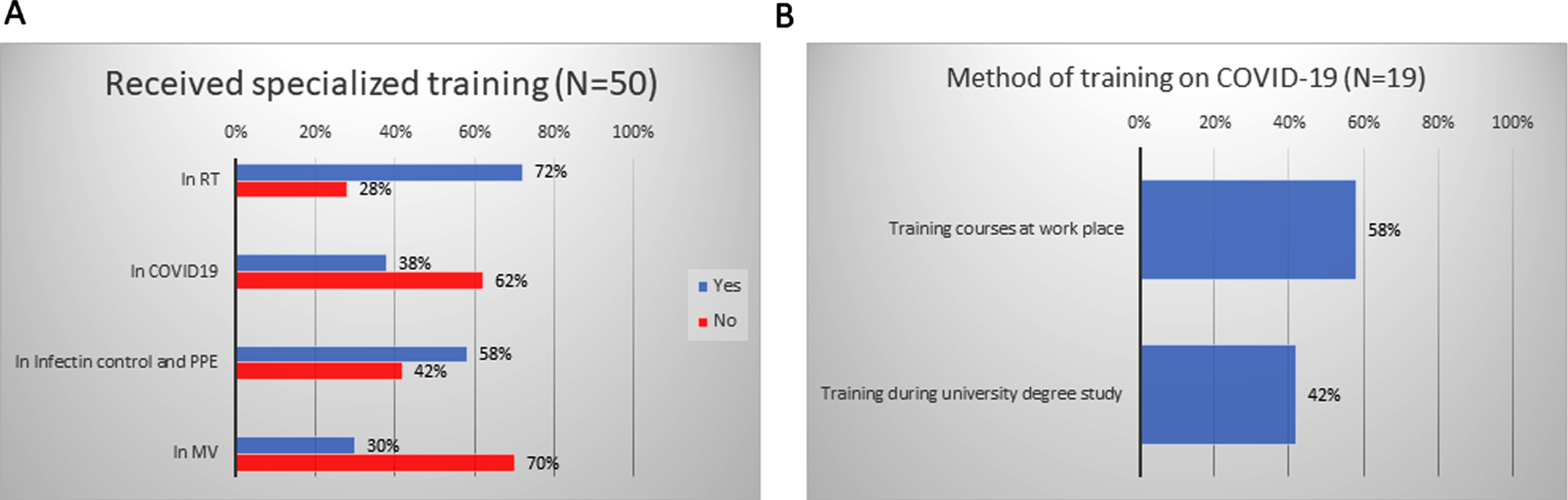 The percentage of participants who received specialized training (A), and the method by which training on COVID-19 management was provided (B).