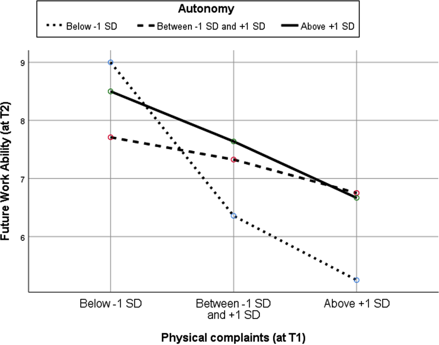 Moderation by autonomy (at T1) of the association of physical complaints (at T1) with future work ability (at T2) among workers 2-10 years beyond breast cancer diagnosis (N = 280).