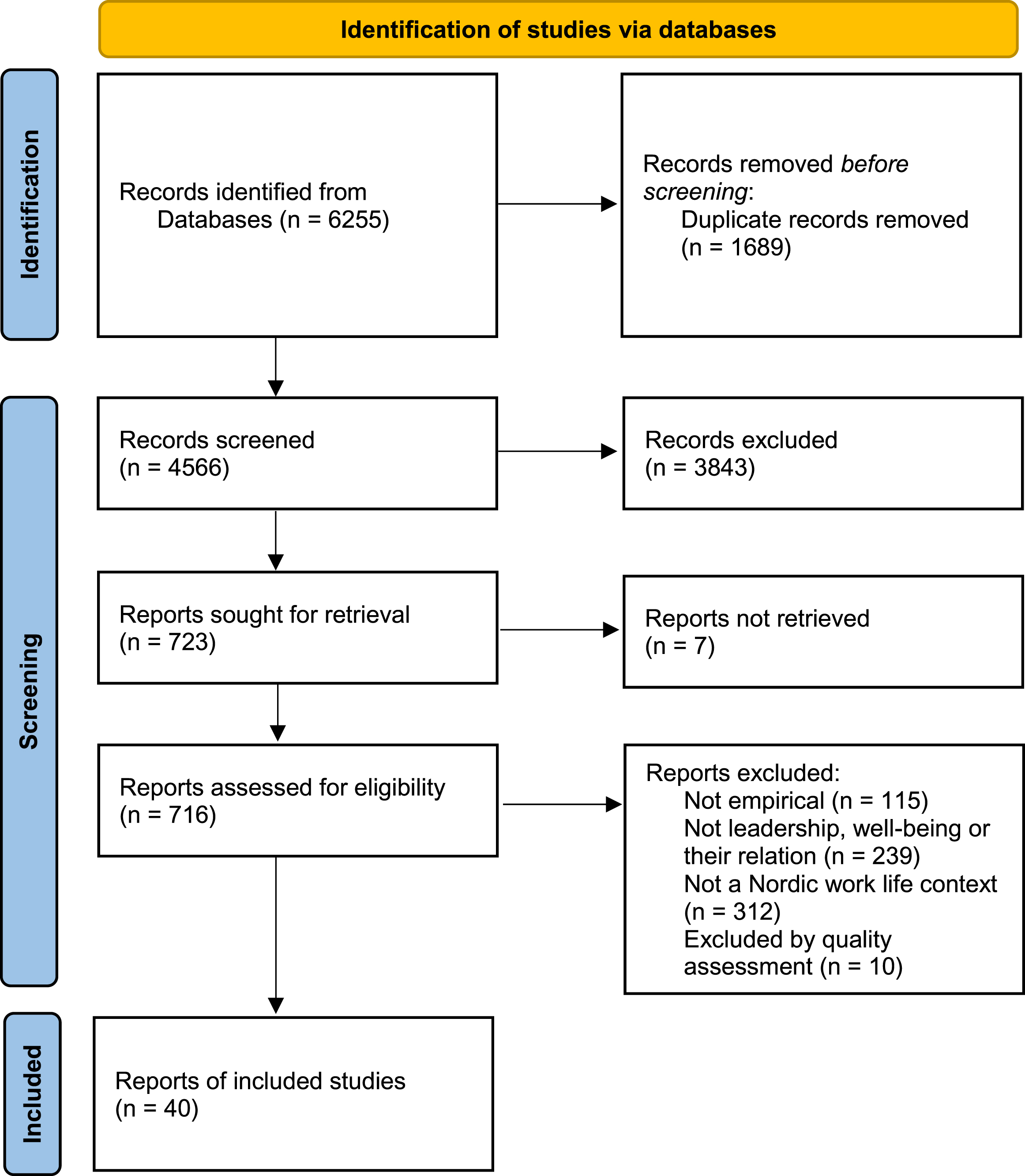 Flowchart of the identification process based on PRISMA.