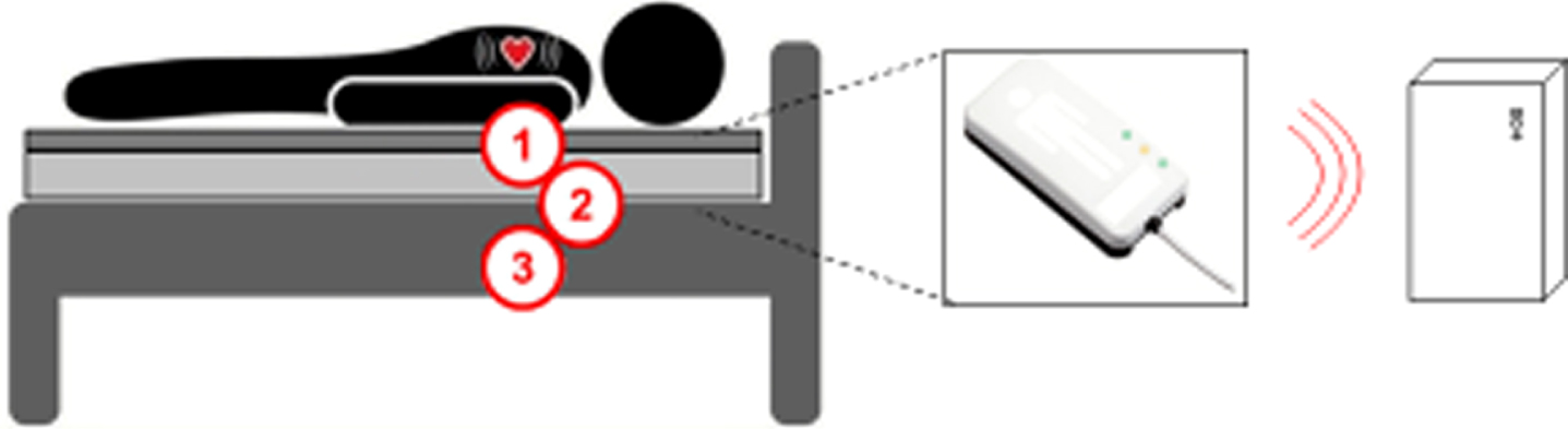 Murata SCA11H BCG equipment. Numbers 1, 2 and 3 indicate where the sensor could be placed.