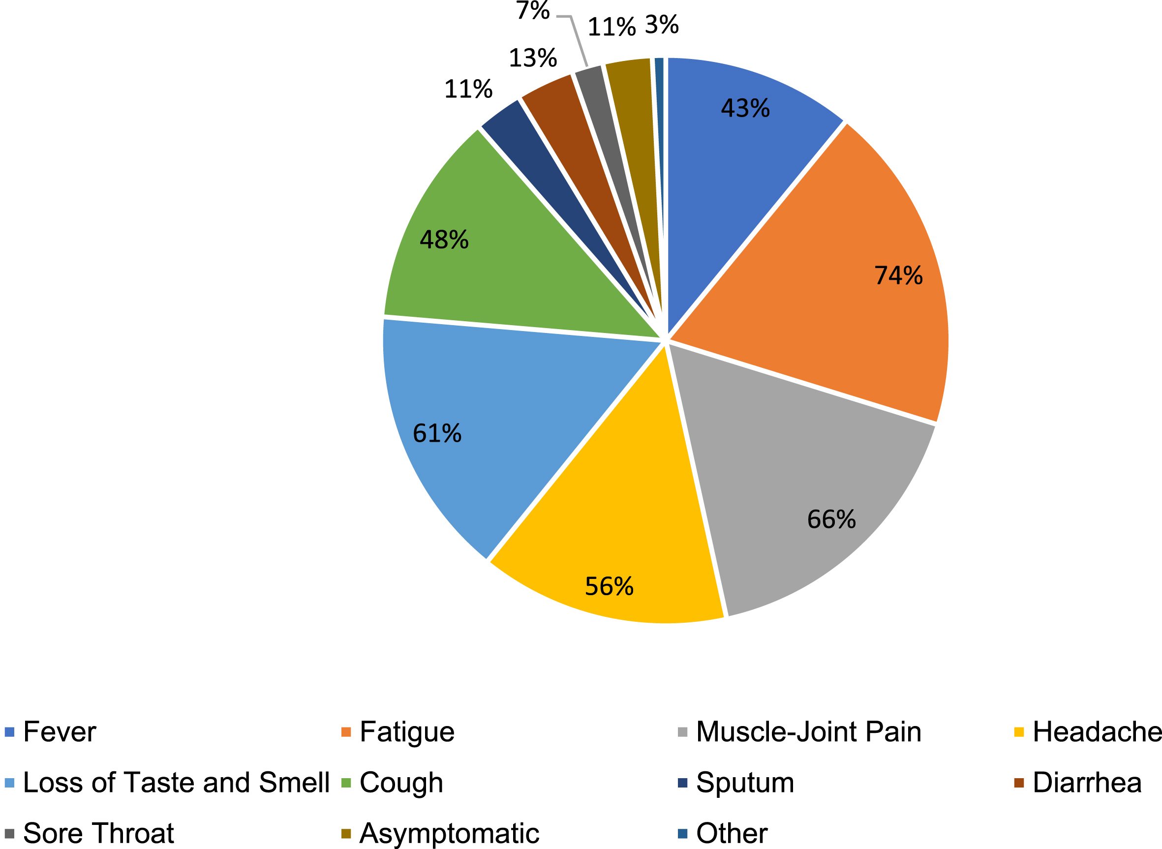 COVID-19 symptoms percentage chart.