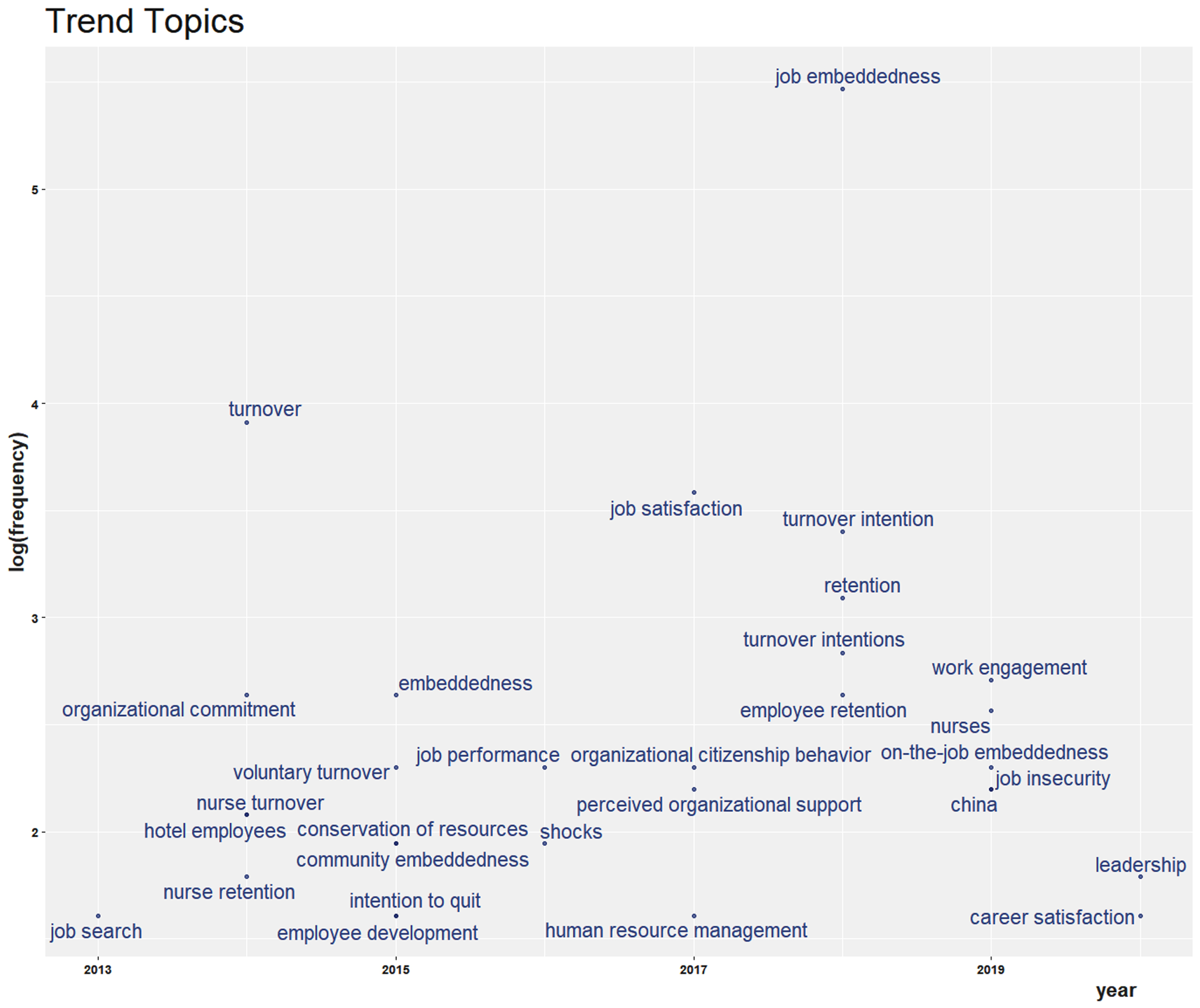Trends of topics in the Journal.