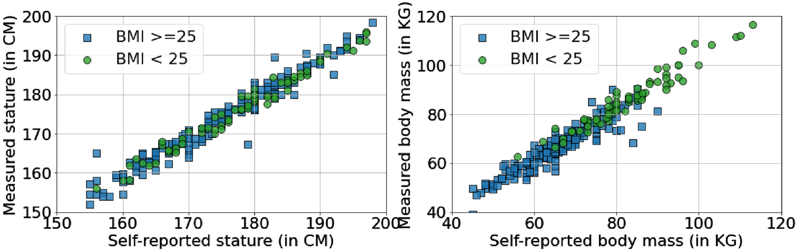 Measured stature and body mass vs the self-reported body mass and stature regarding different BMI groups.