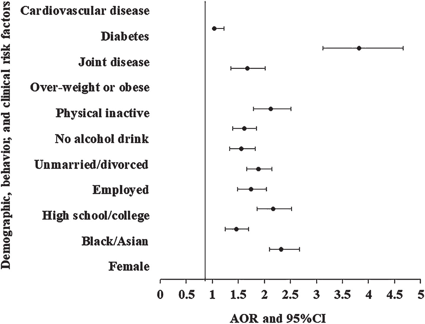 Associations of demographic, behavioral, and clinical risk factors with the risk of asthma among adults who smoked. A dark dot circle represents odds ratios, and bars show a 95% confidence interval.