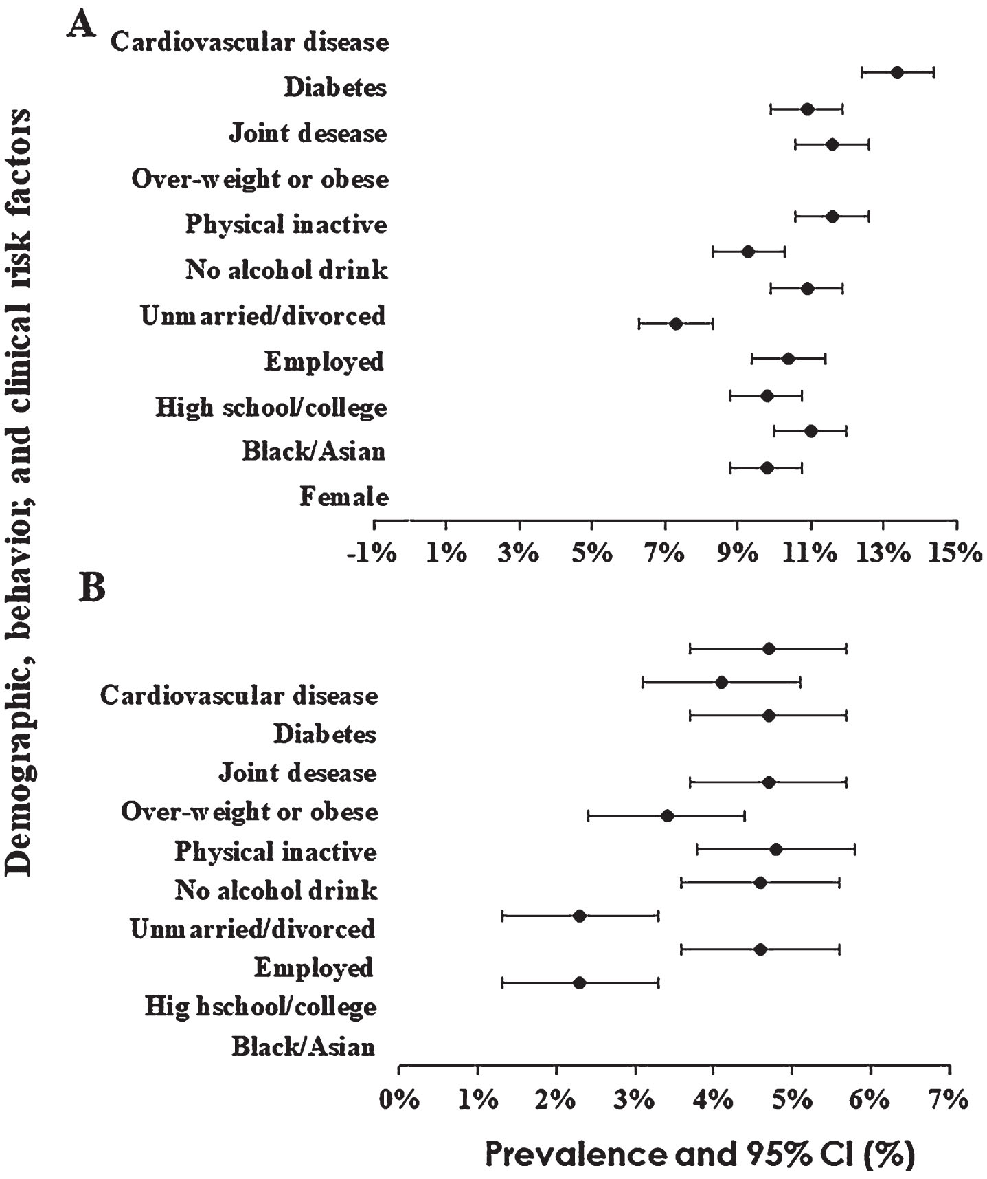 Prevalence of asthma among adults who smoked according to grew up living with A) a father or mother who smoked; B) a workplace who smoked. A dark dot circle represents prevalence, and bars show a 95% confidence interval.