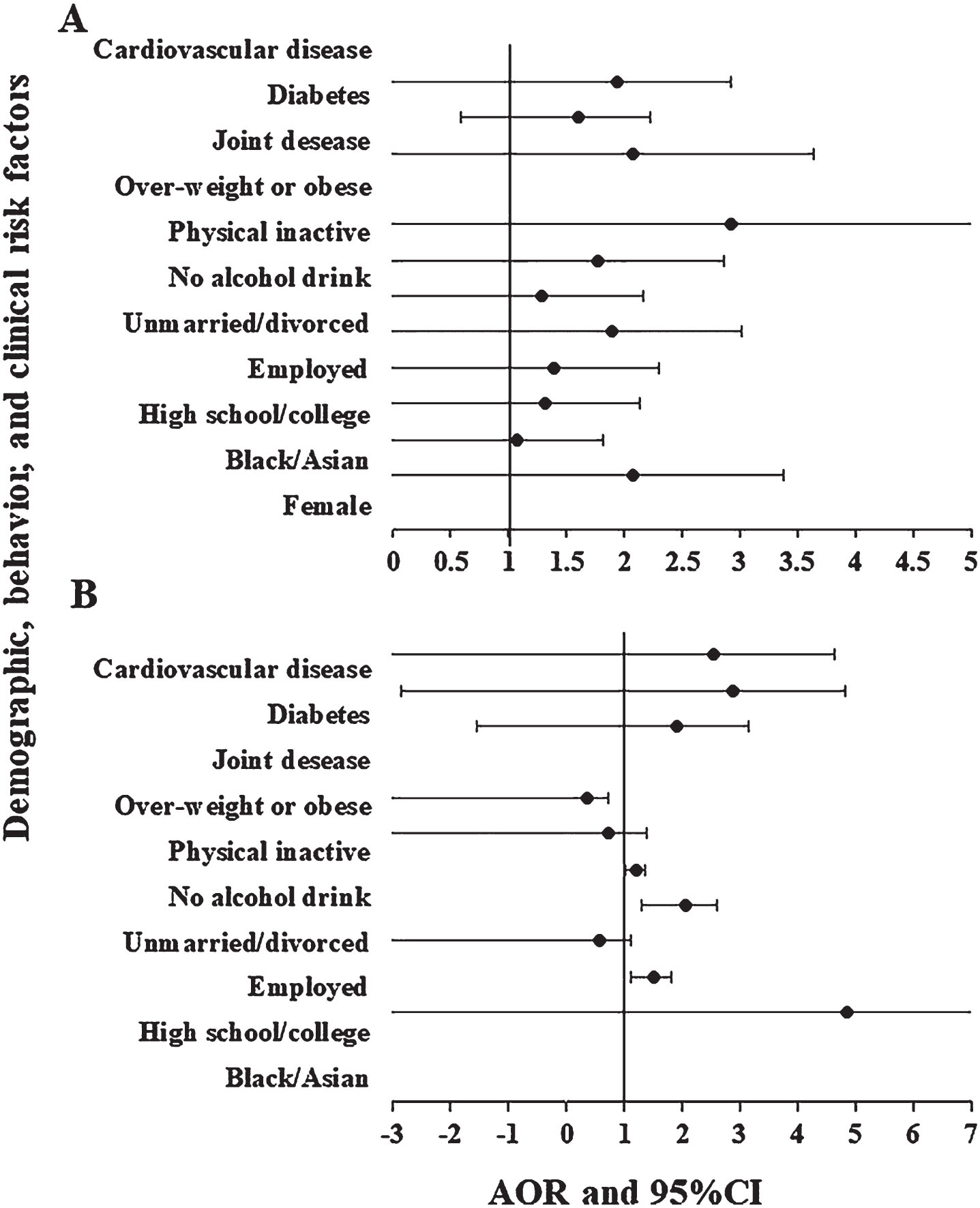 Associations of demographic, behavioral, and clinical risk factors with the risk of asthma among adults who smoked according to grew up living with A) a father or mother who smoked; B) other people who smoked in the workplace. A dark dot circle represents odds ratios, and bars show a 95% confidence interval.
