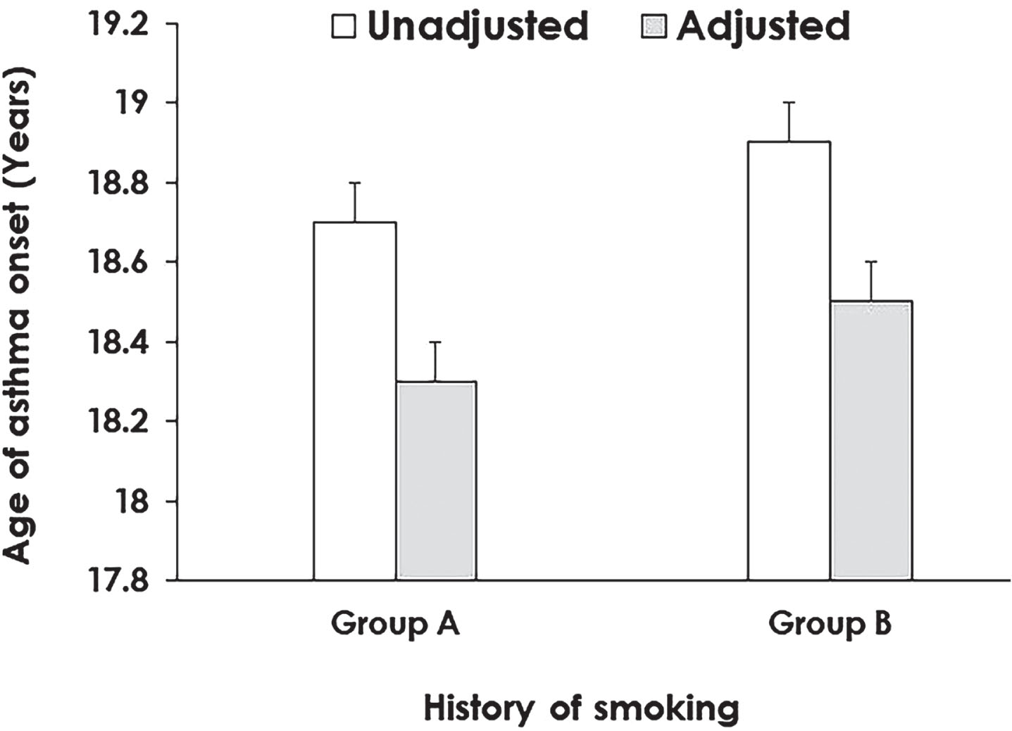 The mean age of asthma onset among adults who smoked according to grew up living with A) a father or mother who smoked; B) other people who smoked in the workplace. The multiple linear regression model is adjusted for age, sex, race, educational level, employment status, marital status, alcohol intake status, physical activity status, obesity status, central obesity status, joint disease, diabetes, and cardiovascular diseases. Empty bars represent unadjusted estimates of the mean age of asthma onset; light gray bars show adjusted estimates of the mean age of asthma onset.