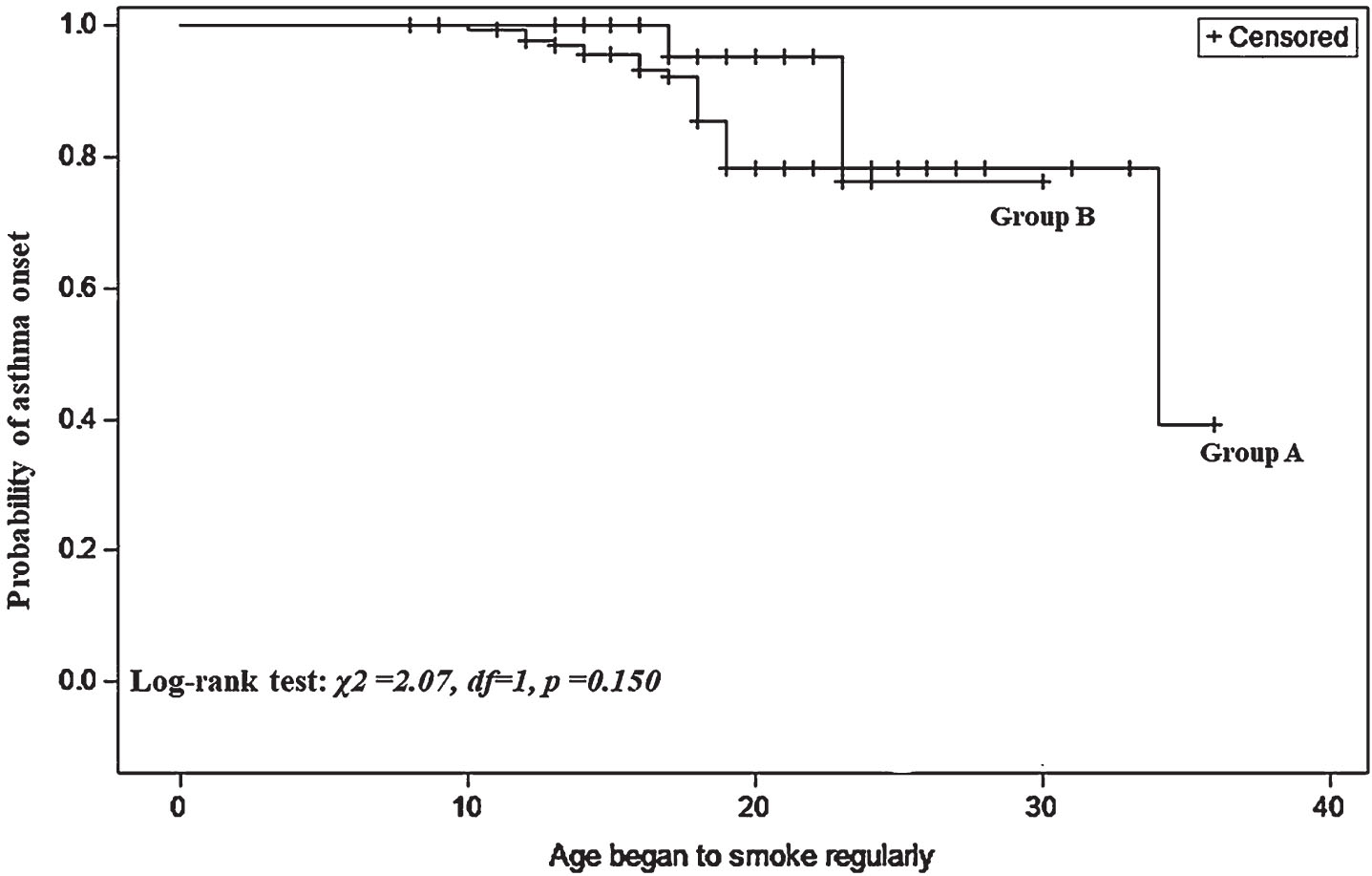 Kepler-Meire curve for age began to smoke regularly and probability of asthma onset among groups.