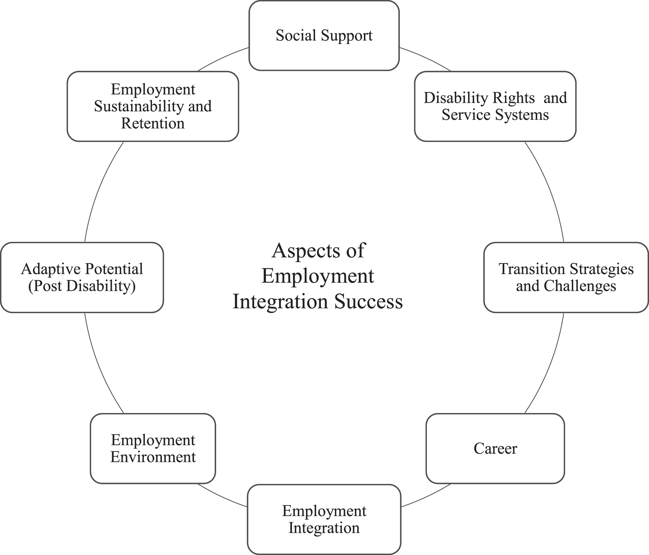 Aspects of employment integration success among people with vision impairment.