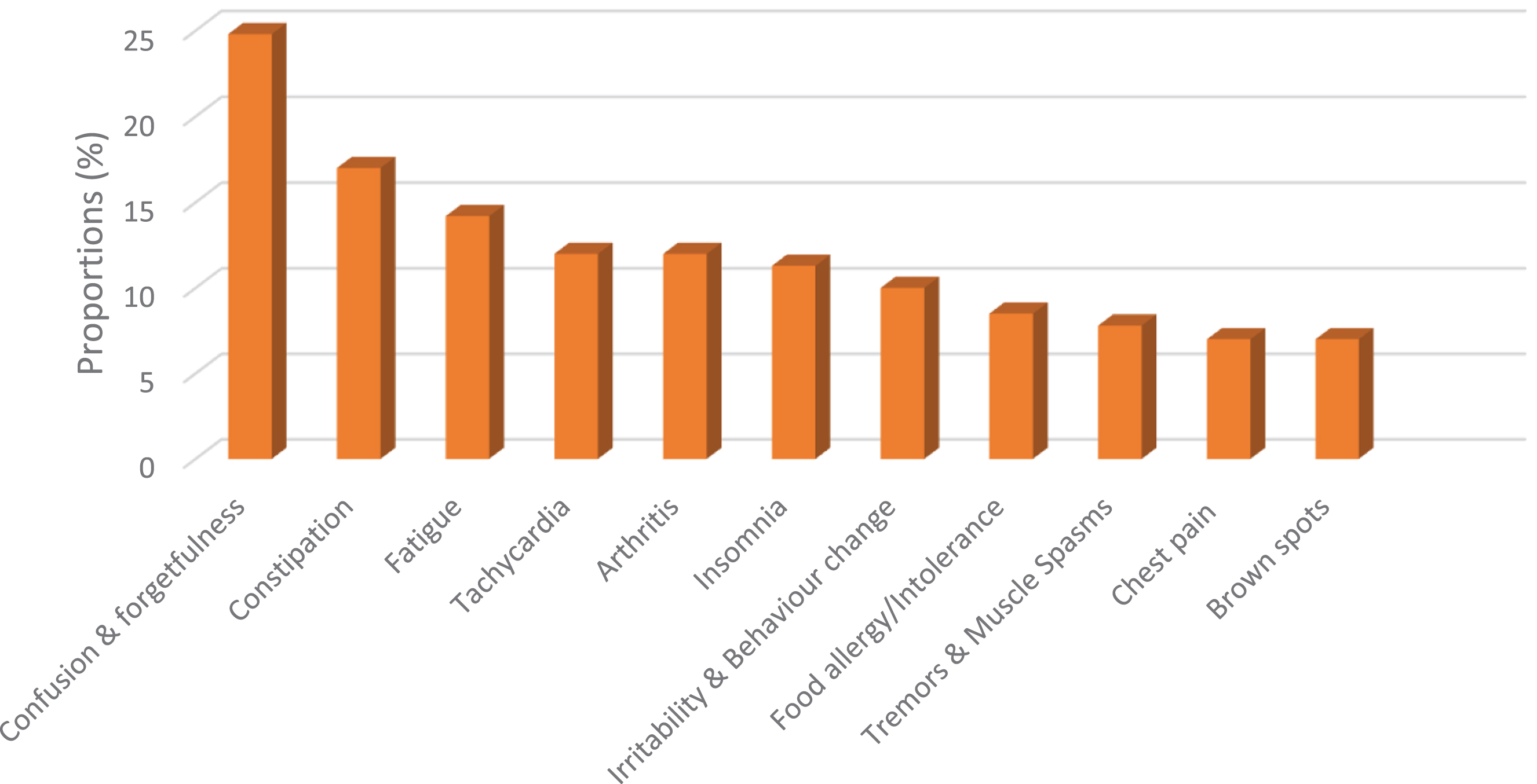 Distribution of health condition reported by healthcare workers occupationally exposed to Hg.