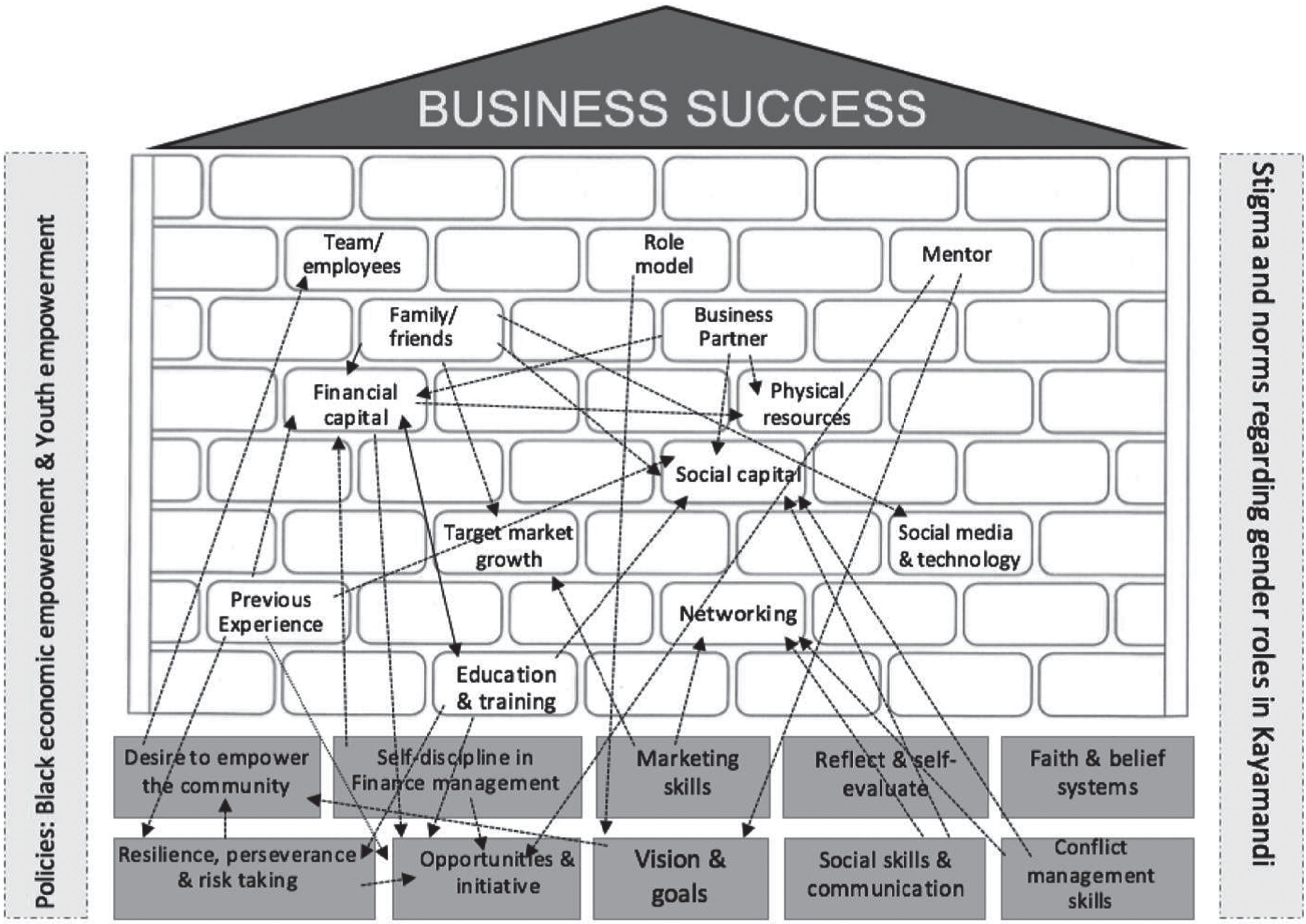 Interrelated themes and categories.