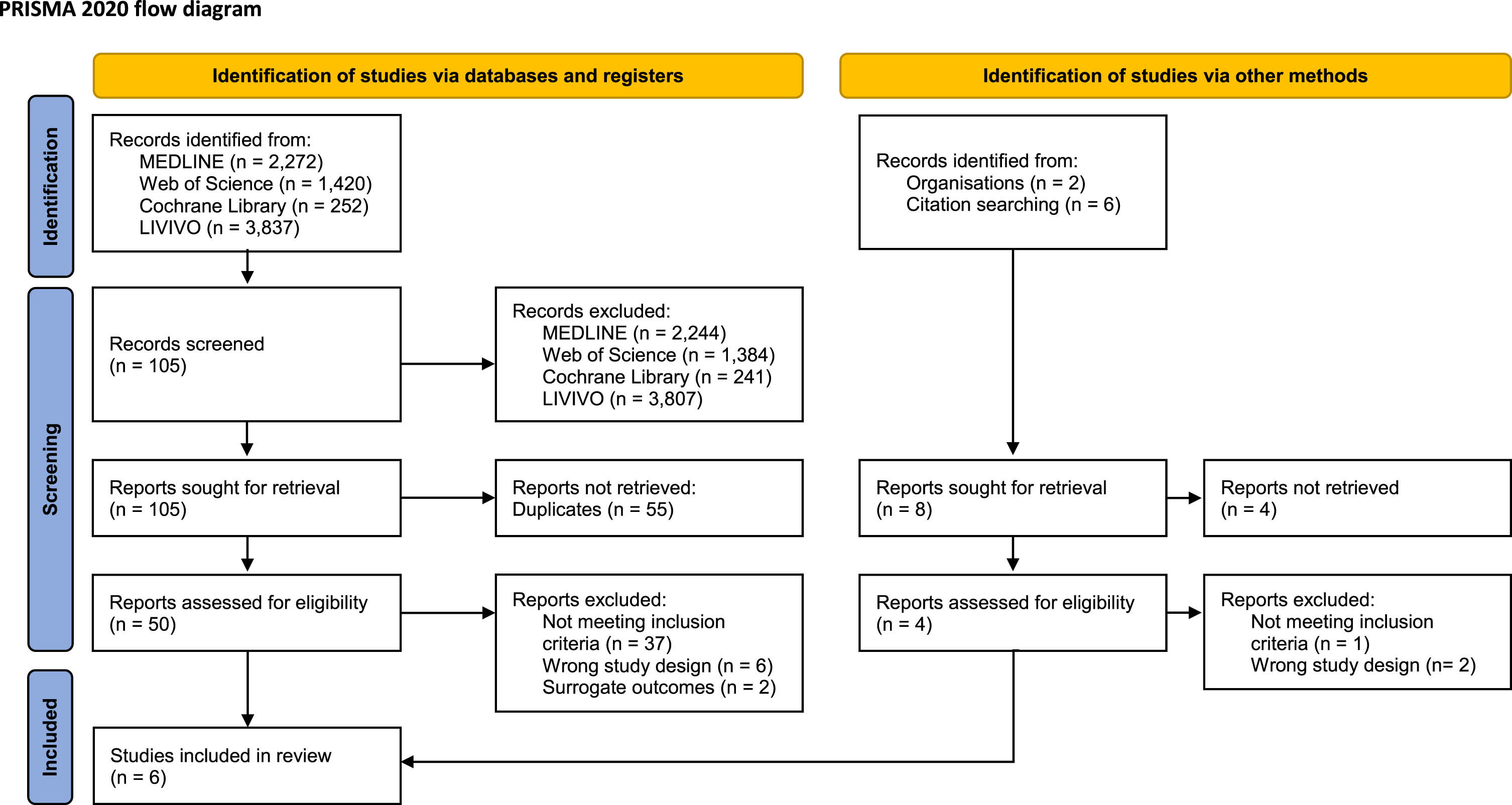 PRISMA Flow Chart showing the selection process of trials on health promoting and preventive interventions in small businesses and self-employed individuals [31].