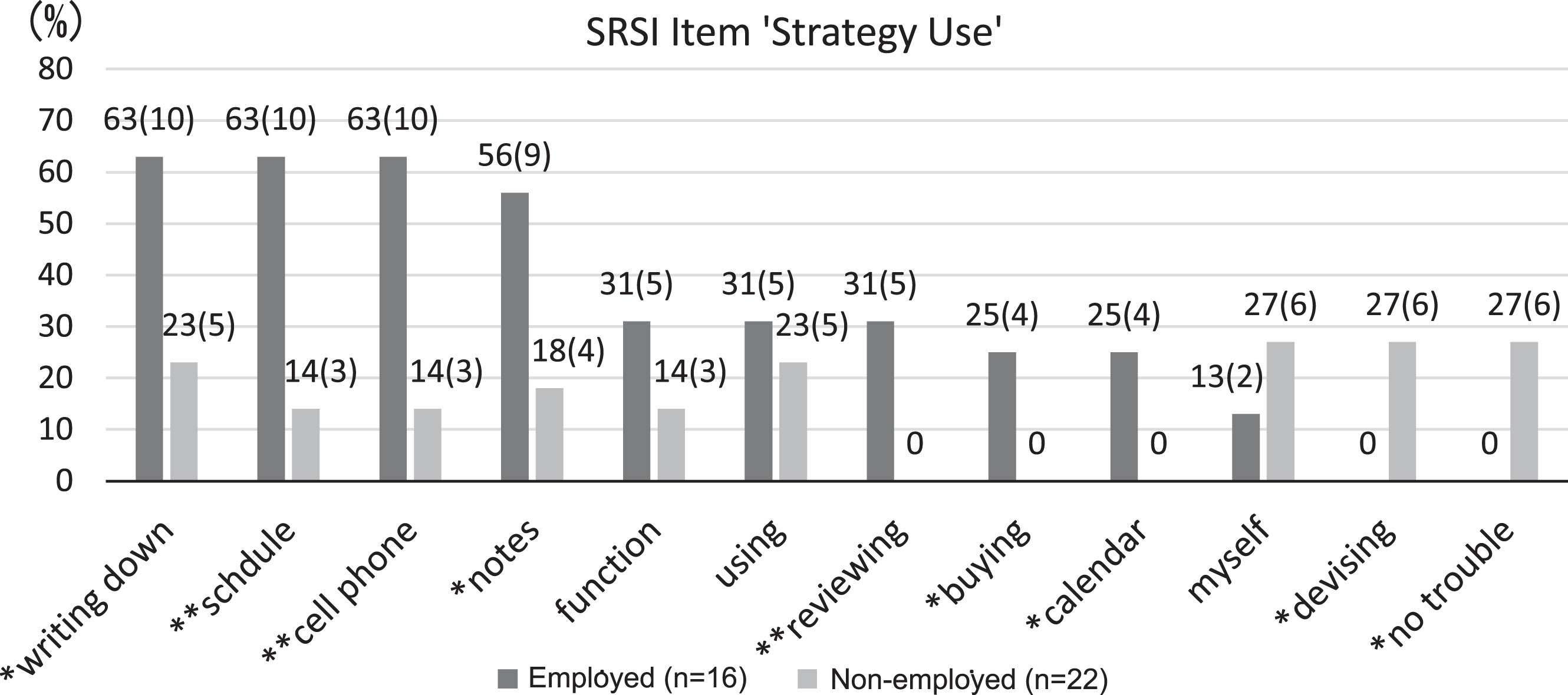 Comparison of word rates of “Strategy Use” in the two groups. Data represent speaker’s rates (n). All transcripts are broken down into words, frequency of each word was measured. The proportion of participants who said words in the two groups was compared using Fisher’s exact test. The confidence interval was set at 95% with a two-tailed significance level of 5%. **: statistically significant difference, P < 0.01. *: statistically significant difference, P < 0.05.