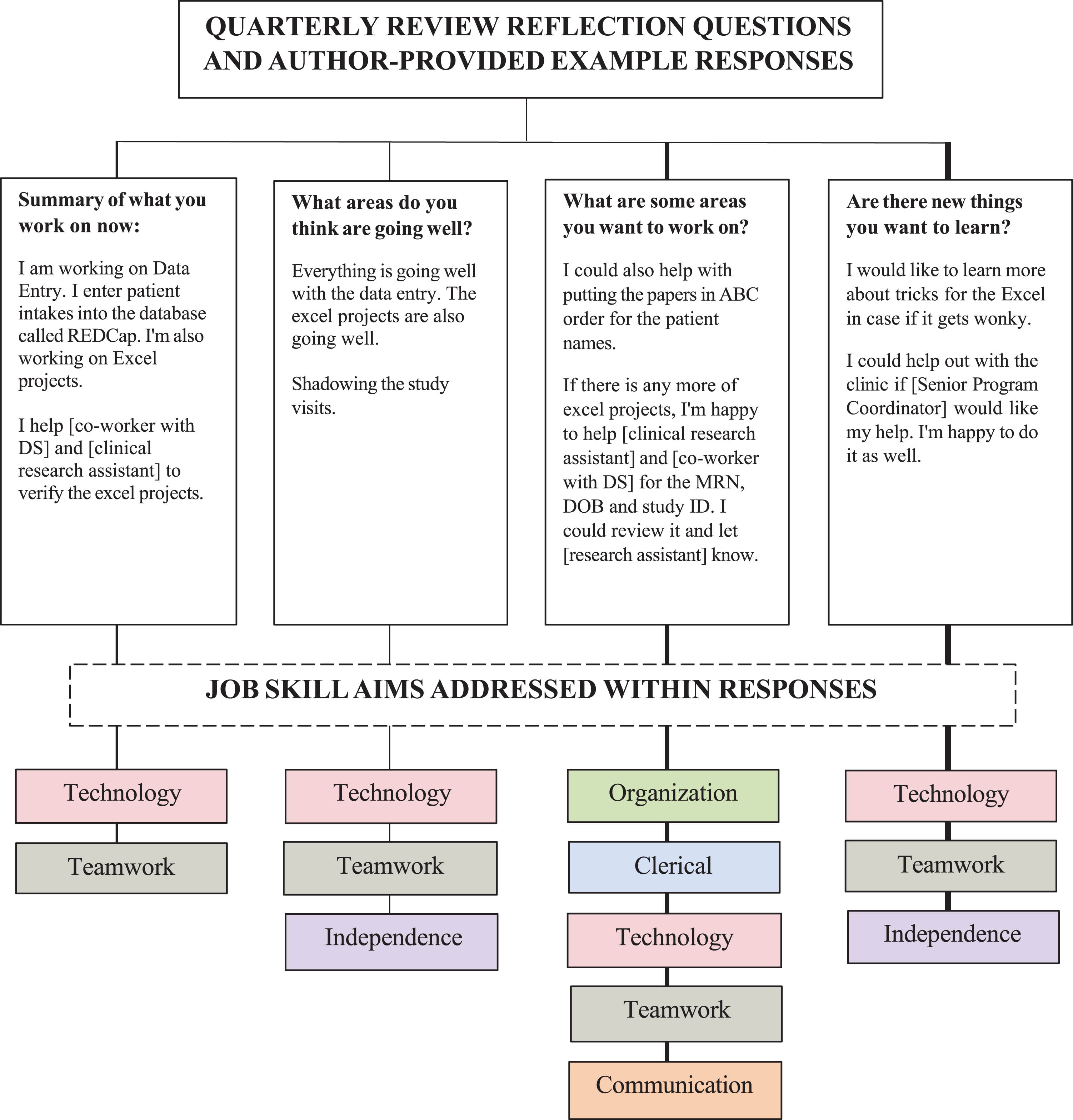 Quarterly review reflection questions and author-provided example responses. Note. Author is a self-advocate and previous participant in the DSP employment program who now works as a current DSP employee. Example responses addressed several job skill aims presented in Figure 1; corresponding job skill aims are listed below each response.