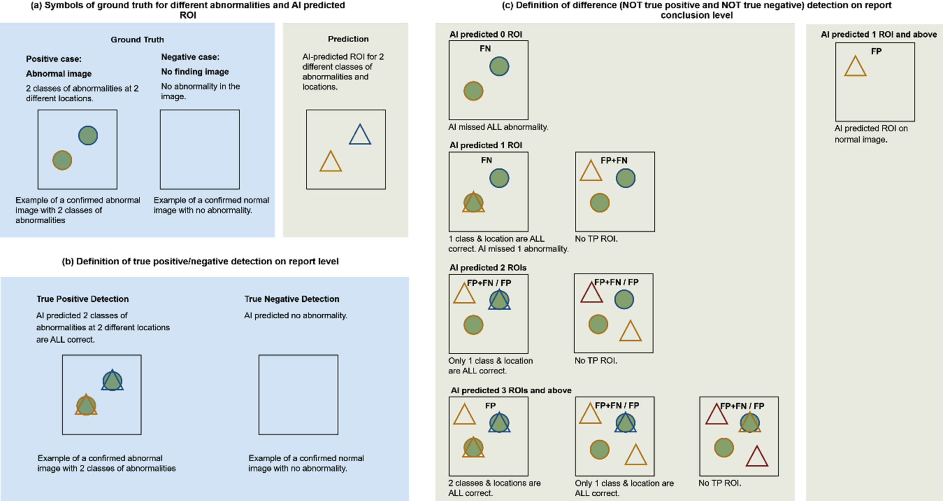 Illustration of defined symbols. (a) and (b) definitions of TP and TN for performance evaluation in ROI and report conclusion-level of this study, respectively. (c) definition of difference (NOT true positive and NOT true negative). For the TP detection, number of total lesions as well as class and location of each lesion need to be identical between ground truth and predicted lesions.